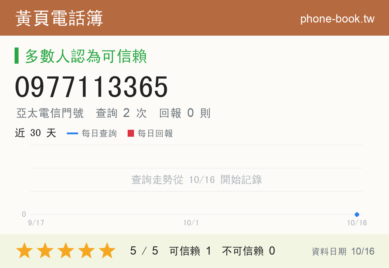0977113365 評分卡：查詢 2 次、網友回報 0 則