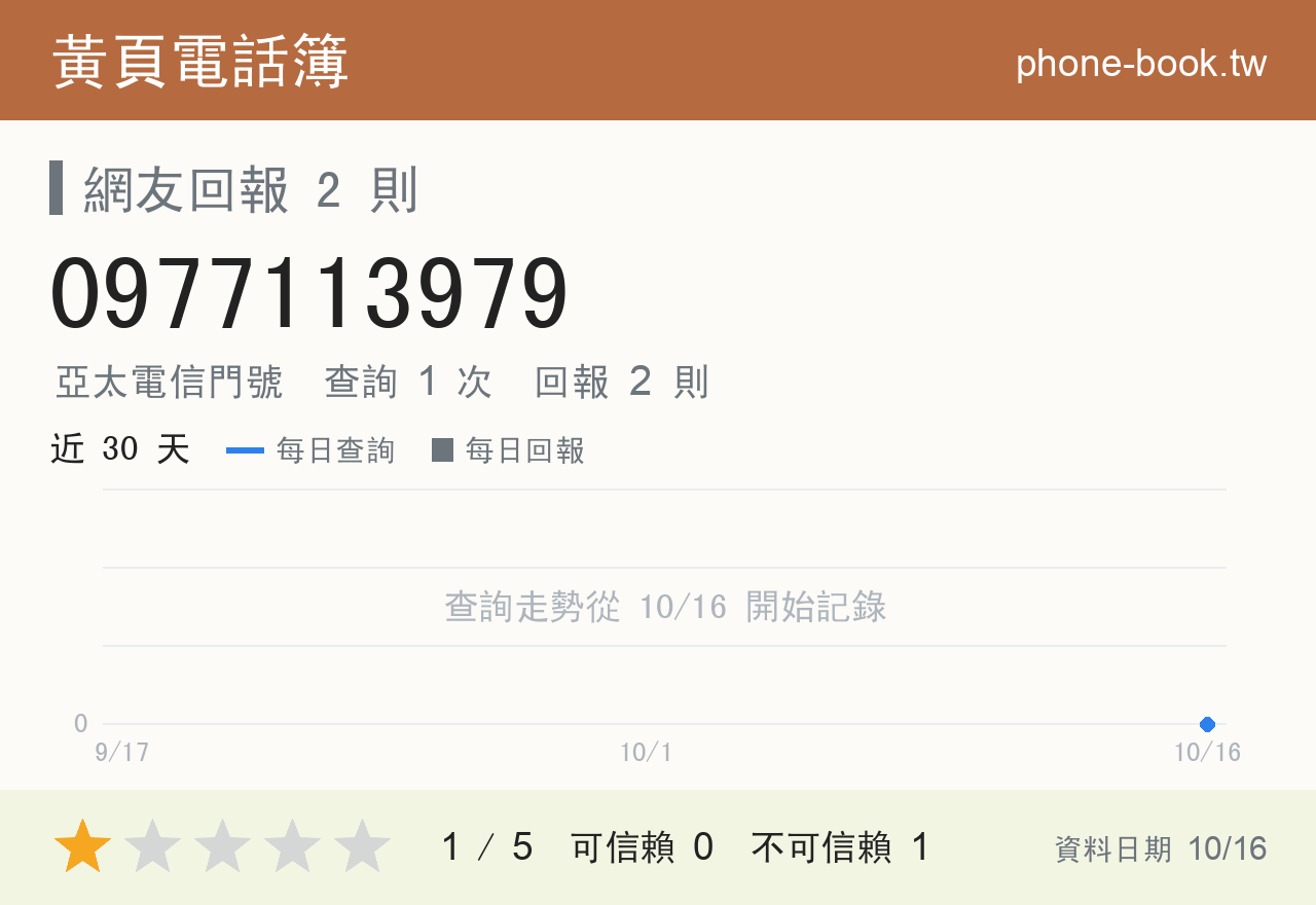 0977113979 評分卡：查詢 1 次、網友回報 2 則