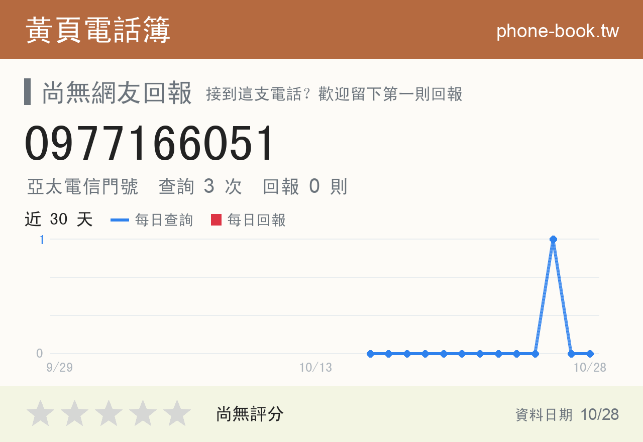 0977166051 評分卡：查詢 3 次、網友回報 0 則