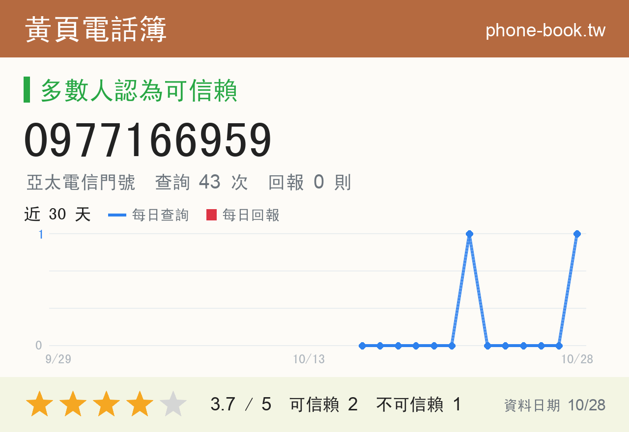 0977166959 評分卡：查詢 43 次、網友回報 0 則