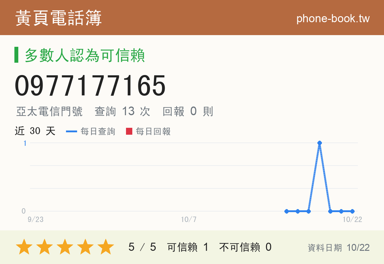 0977177165 評分卡：查詢 13 次、網友回報 0 則