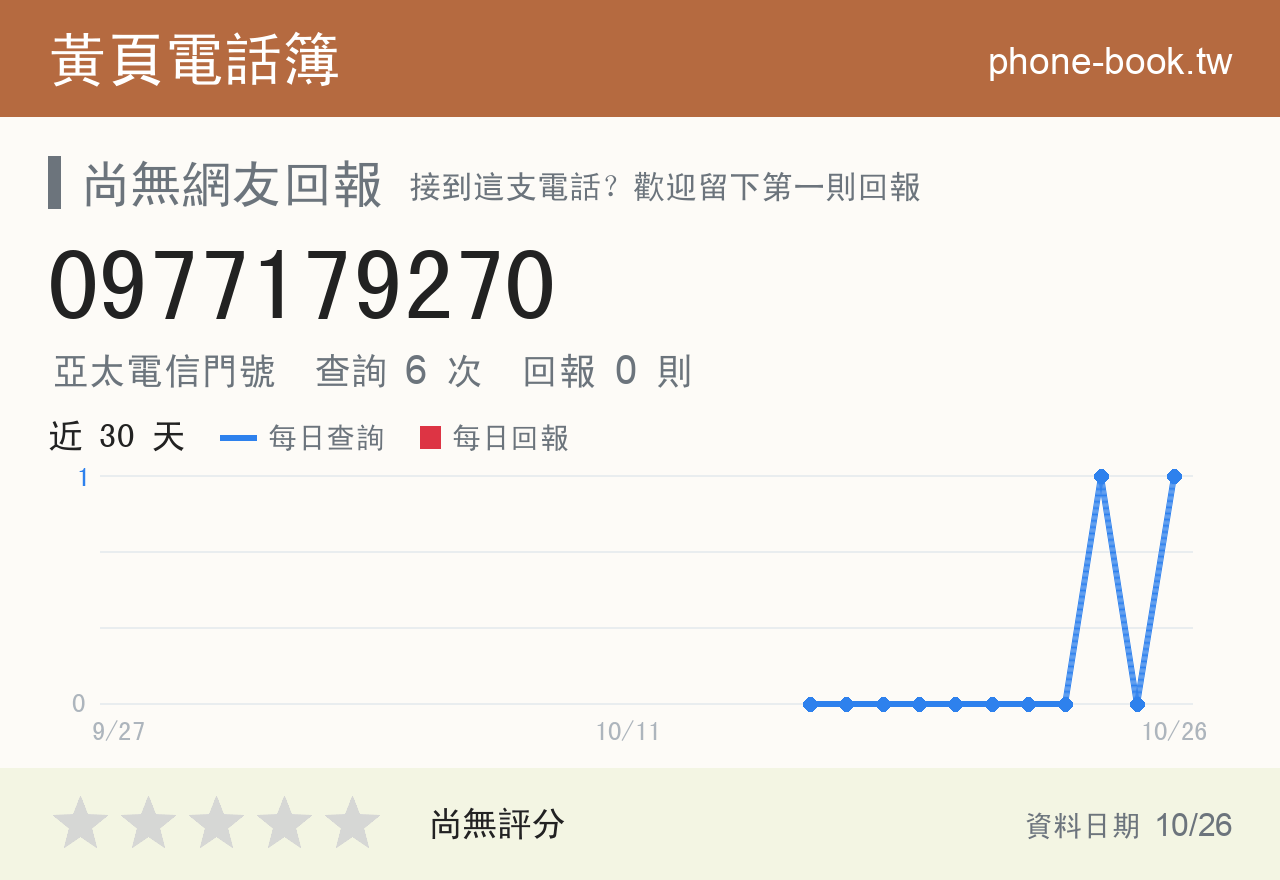 0977179270 評分卡：查詢 6 次、網友回報 0 則