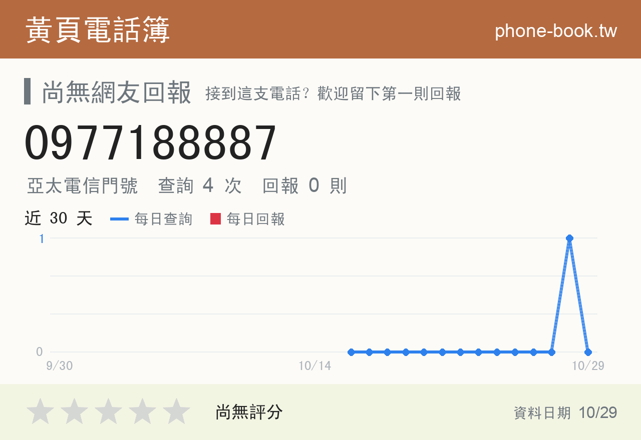 0977188887 評分卡：查詢 4 次、網友回報 0 則