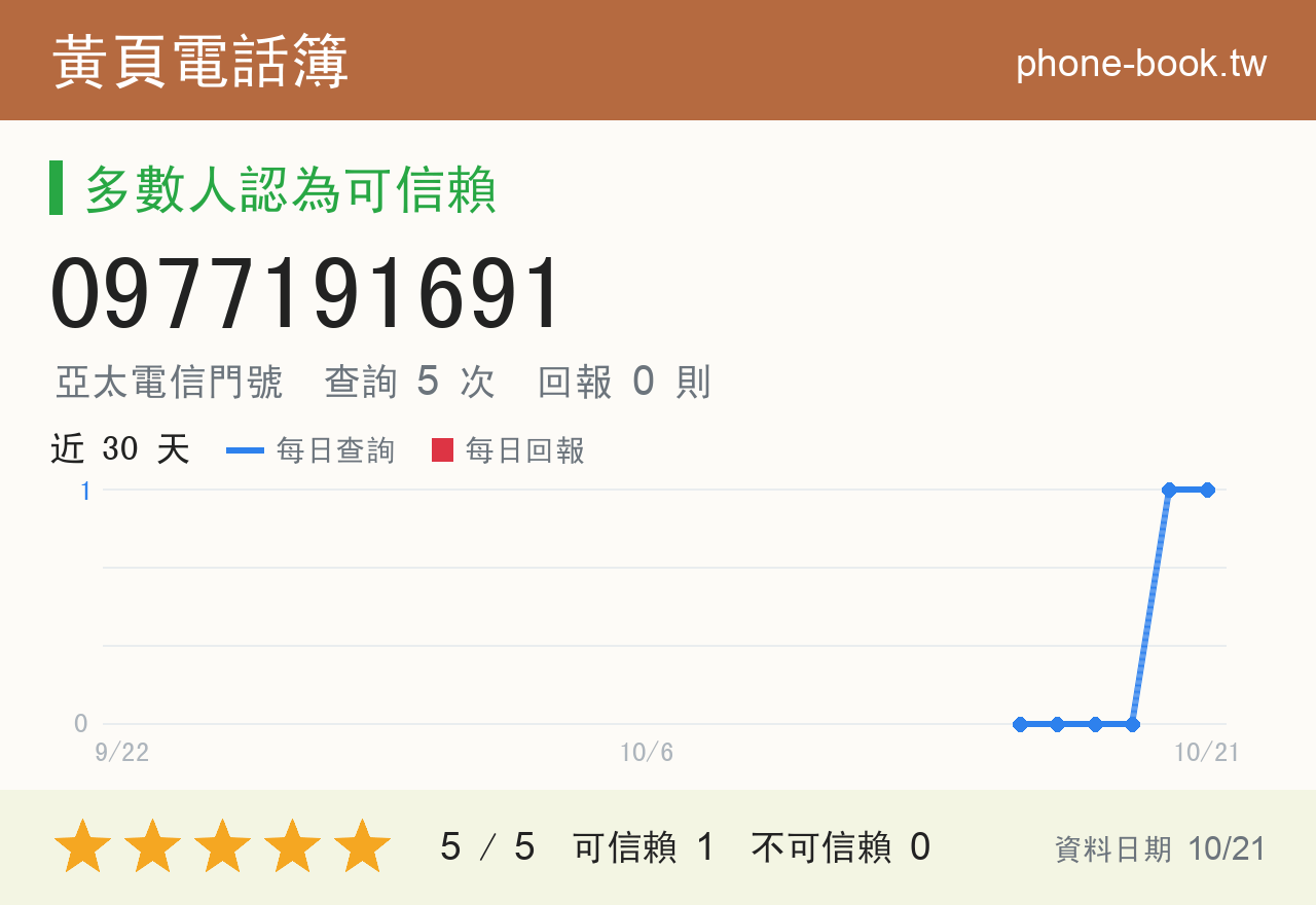 0977191691 評分卡：查詢 6 次、網友回報 0 則