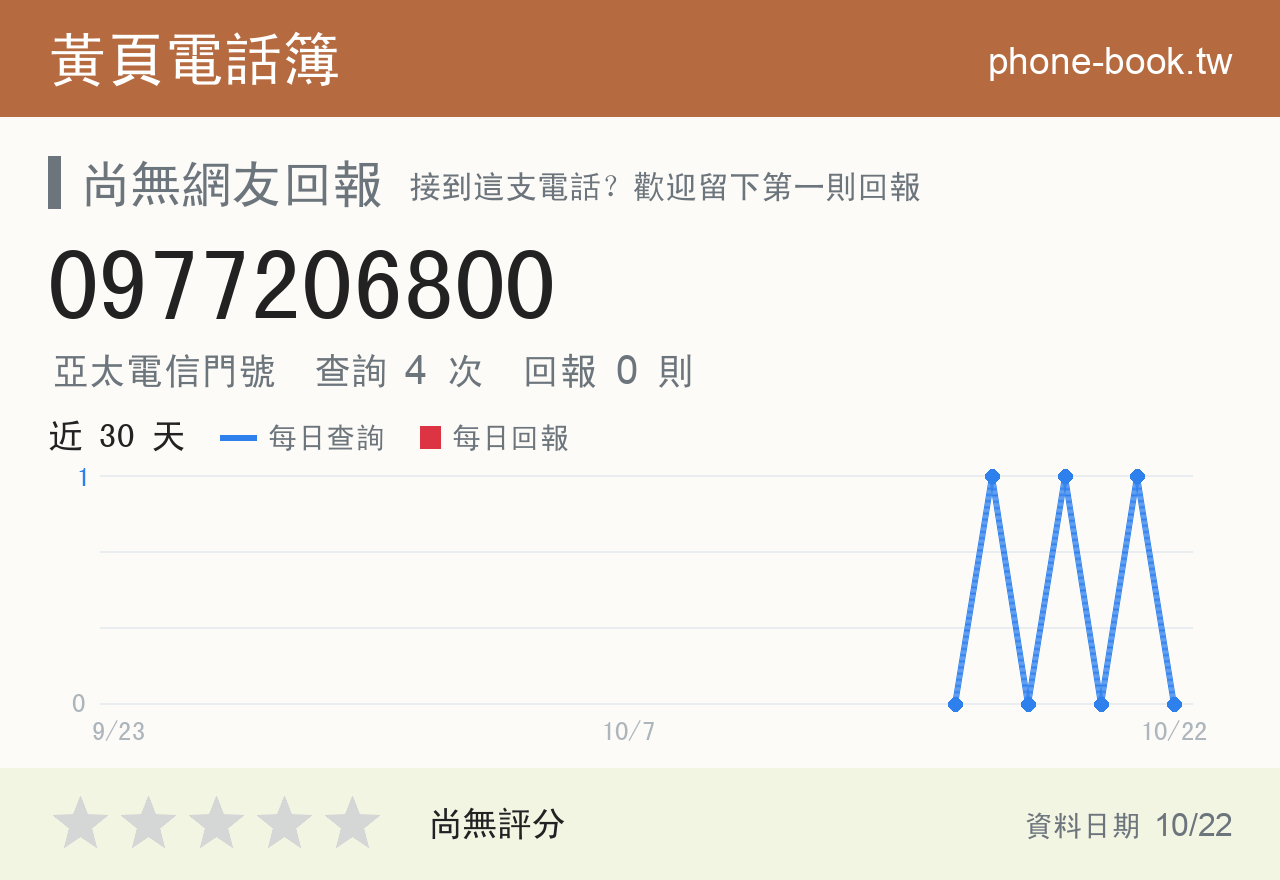 0977206800 評分卡：查詢 4 次、網友回報 0 則