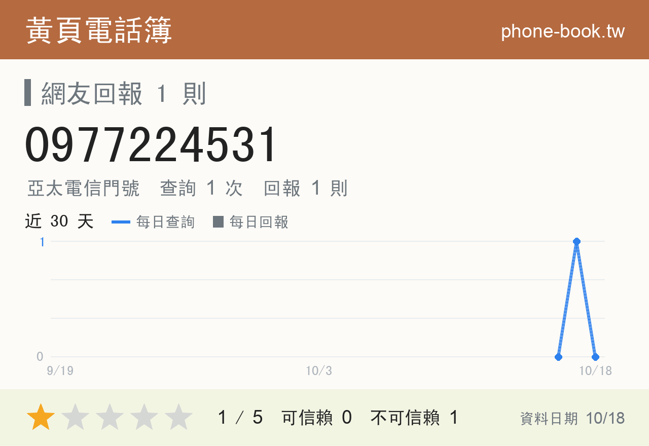 0977224531 評分卡：查詢 1 次、網友回報 1 則