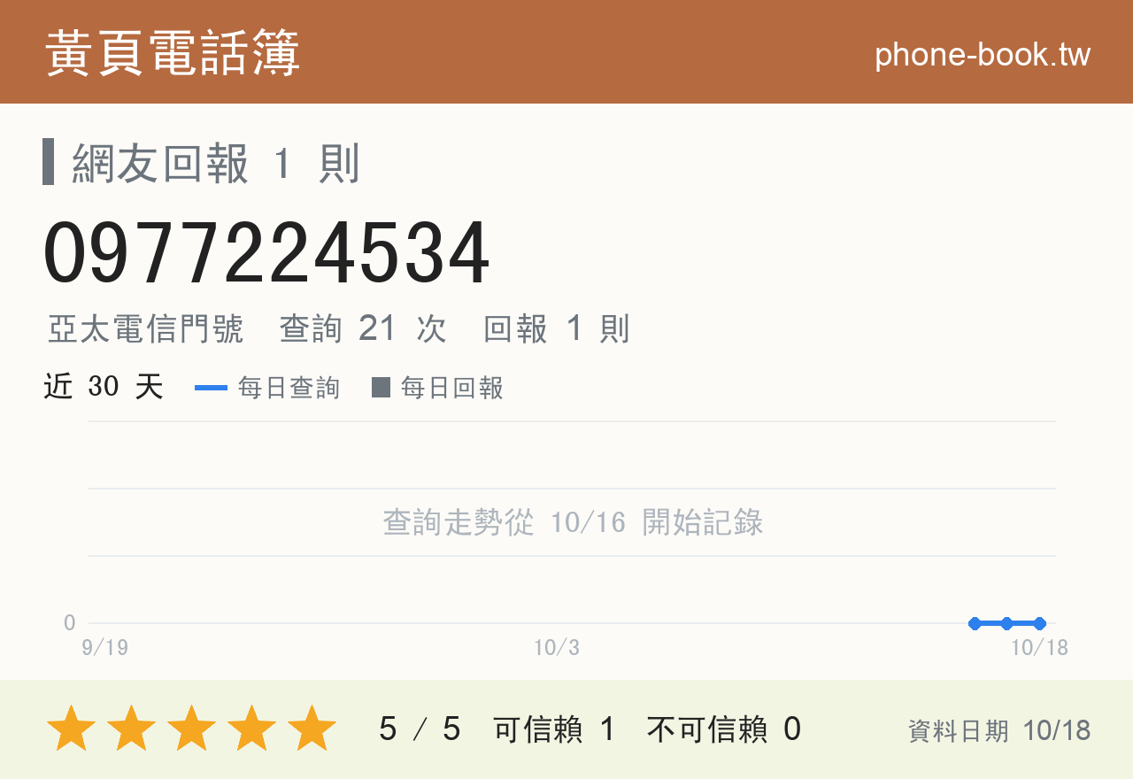 0977224534 評分卡：查詢 21 次、網友回報 1 則