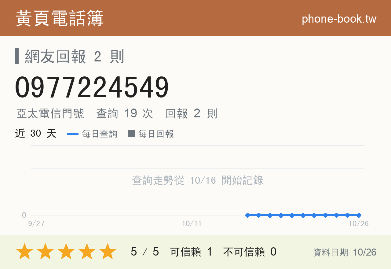 0977224549 評分卡：查詢 19 次、網友回報 2 則