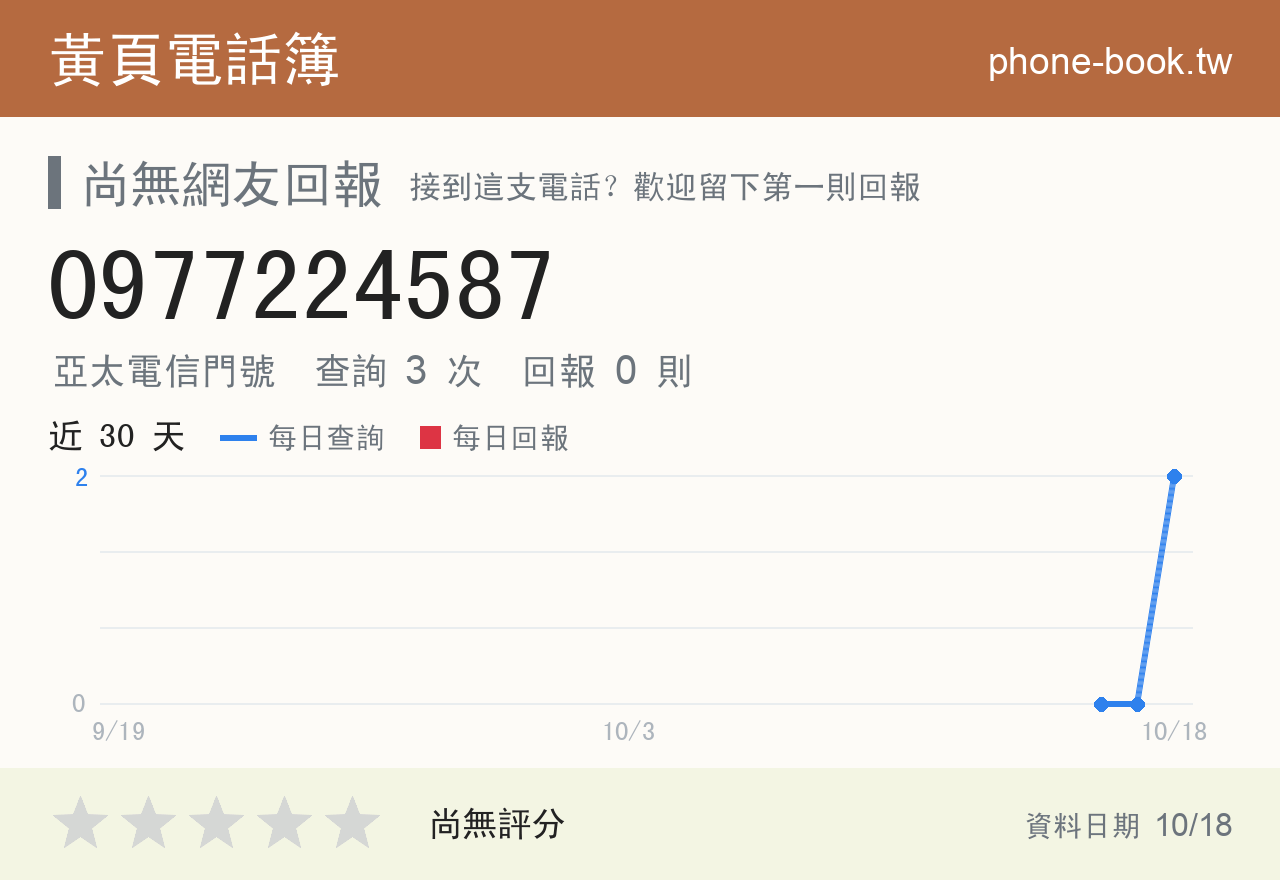 0977224587 評分卡：查詢 3 次、網友回報 0 則