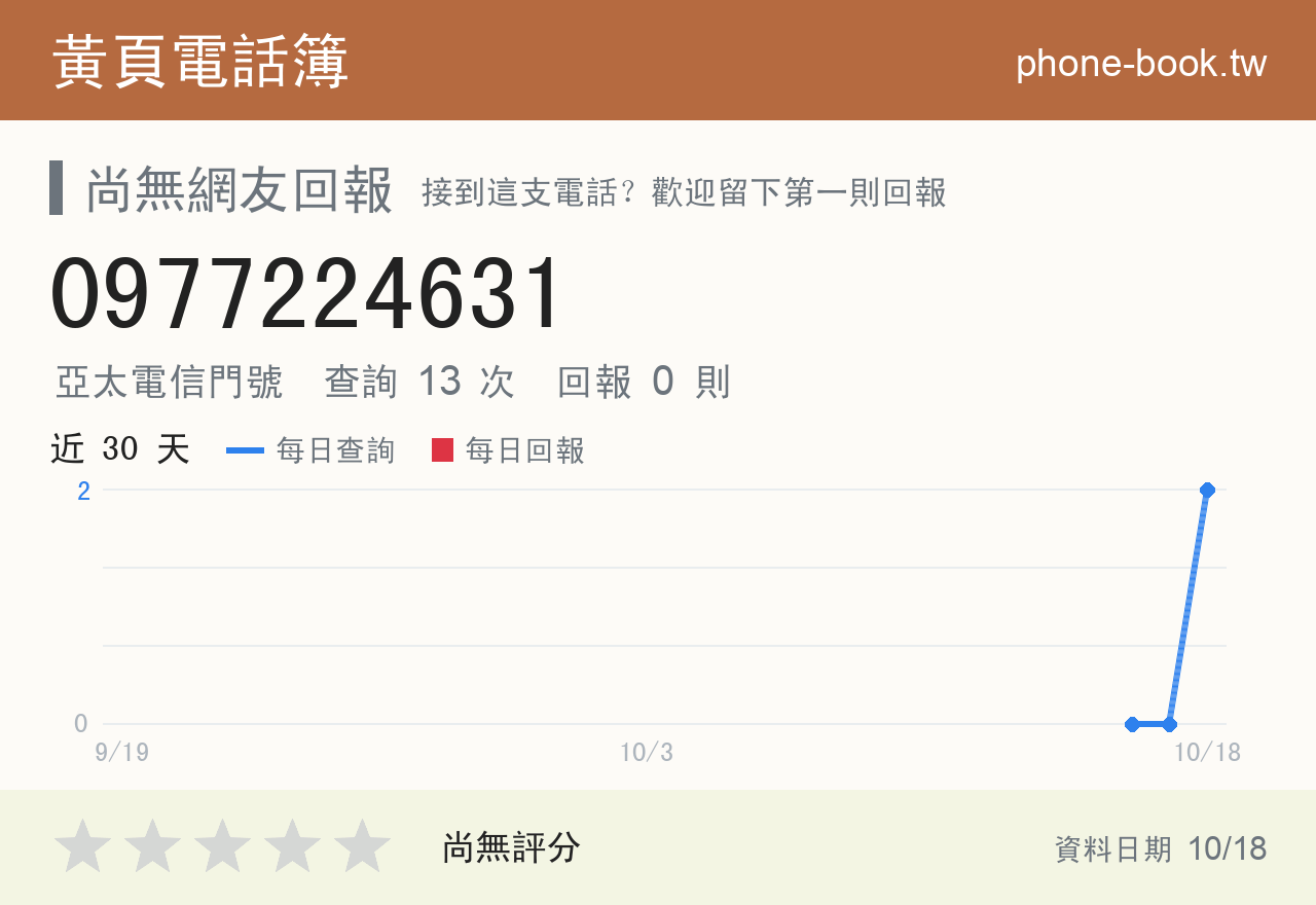 0977224631 評分卡：查詢 13 次、網友回報 0 則