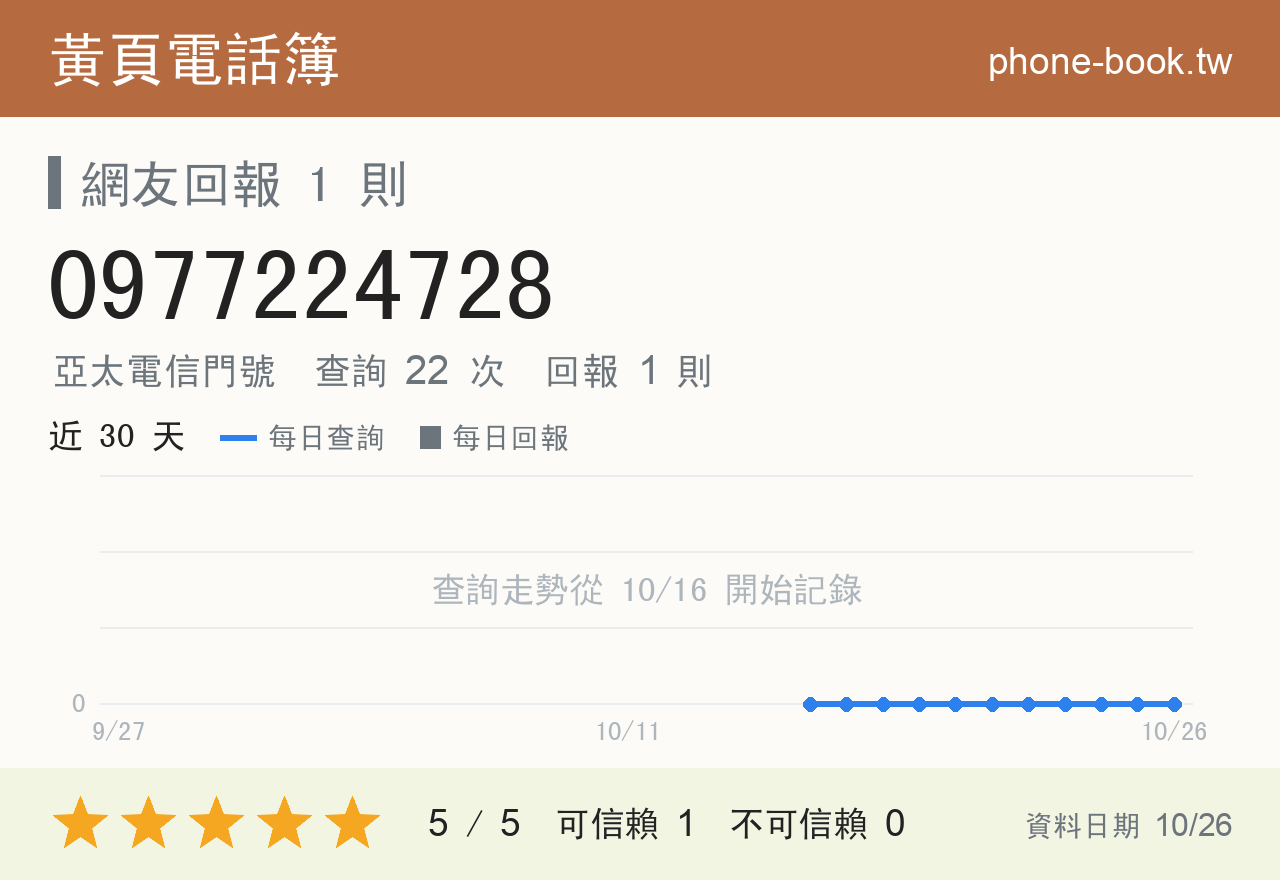 0977224728 評分卡：查詢 22 次、網友回報 1 則
