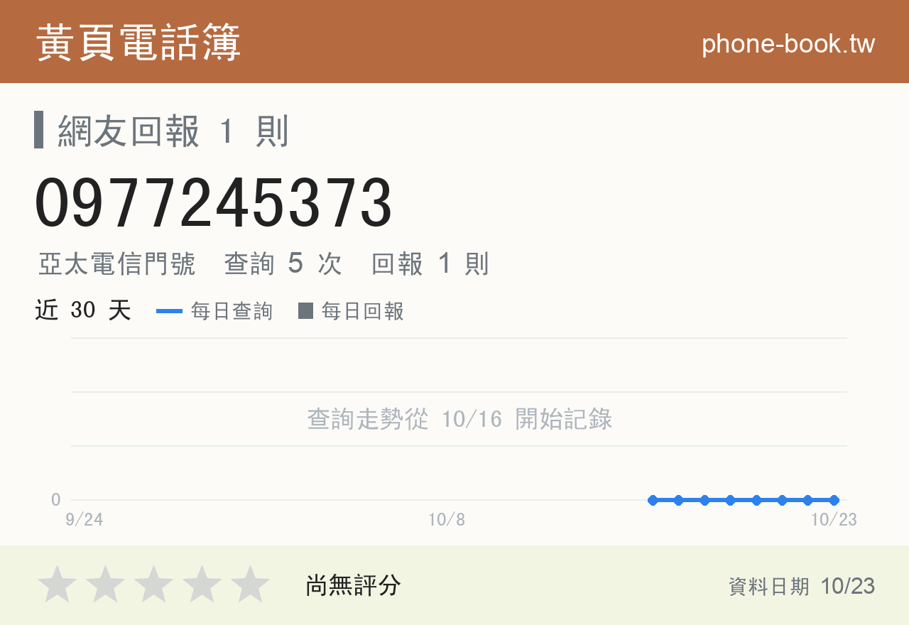 0977245373 評分卡：查詢 5 次、網友回報 1 則