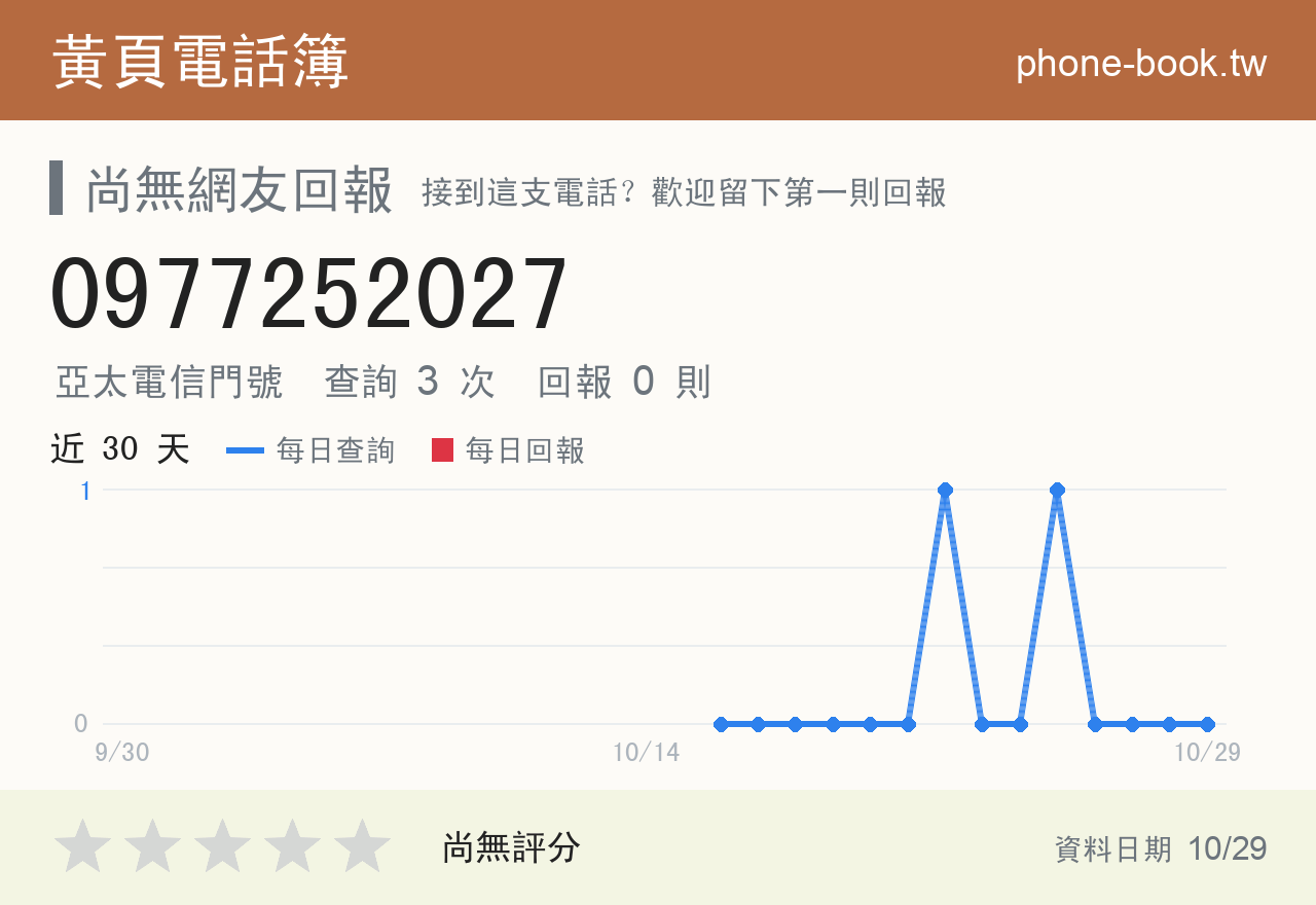 0977252027 評分卡：查詢 3 次、網友回報 0 則
