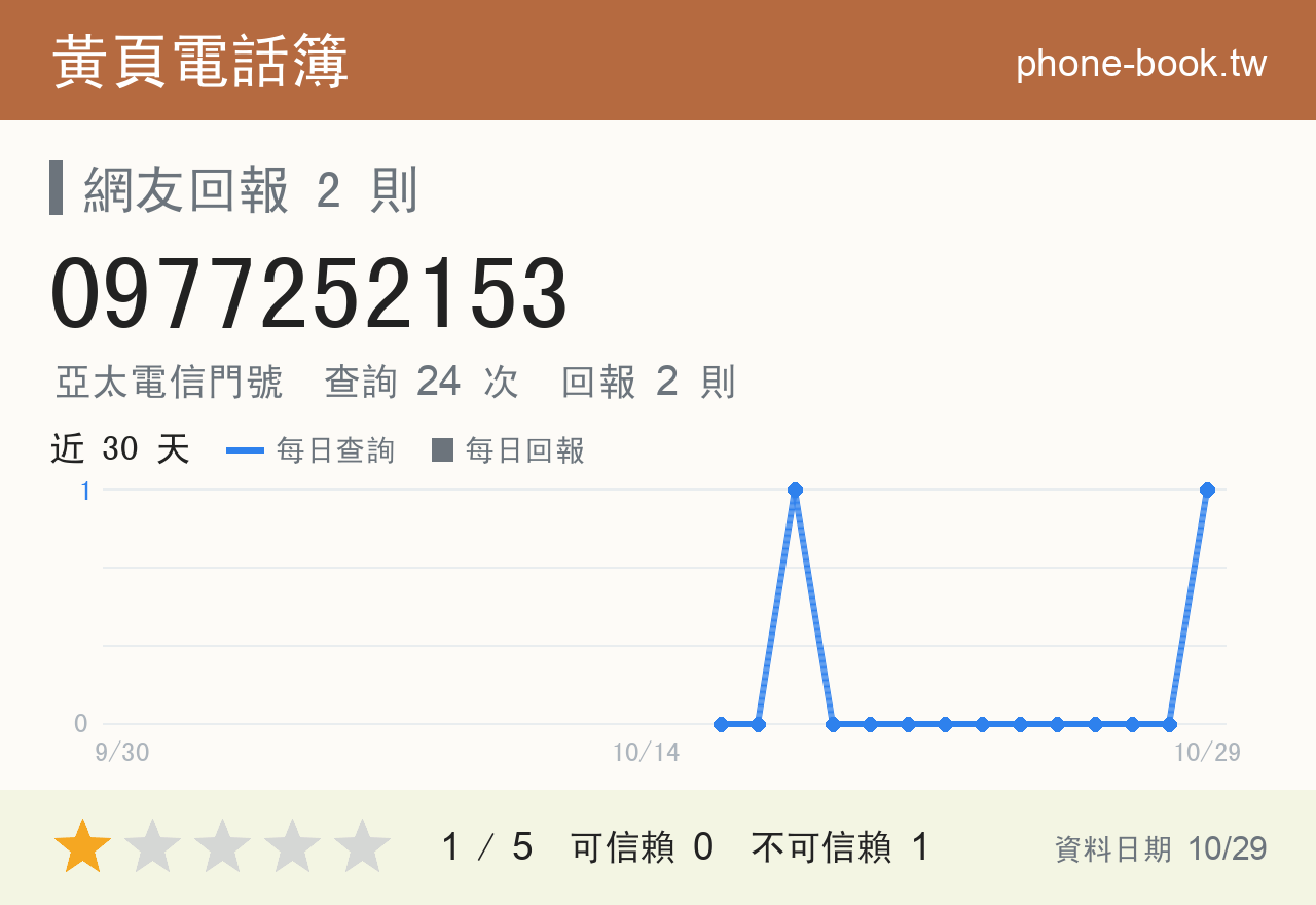 0977252153 評分卡：查詢 24 次、網友回報 2 則