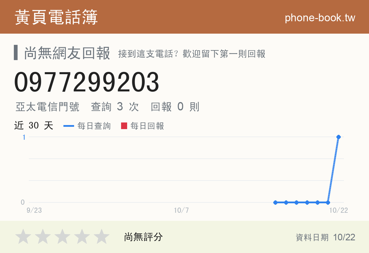 0977299203 評分卡：查詢 3 次、網友回報 0 則