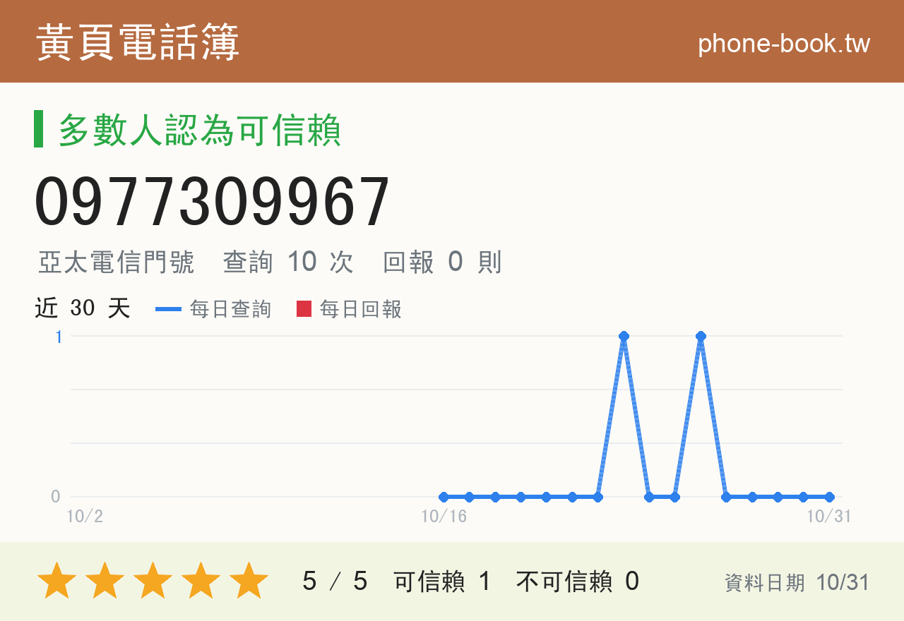 0977309967 評分卡：查詢 11 次、網友回報 0 則