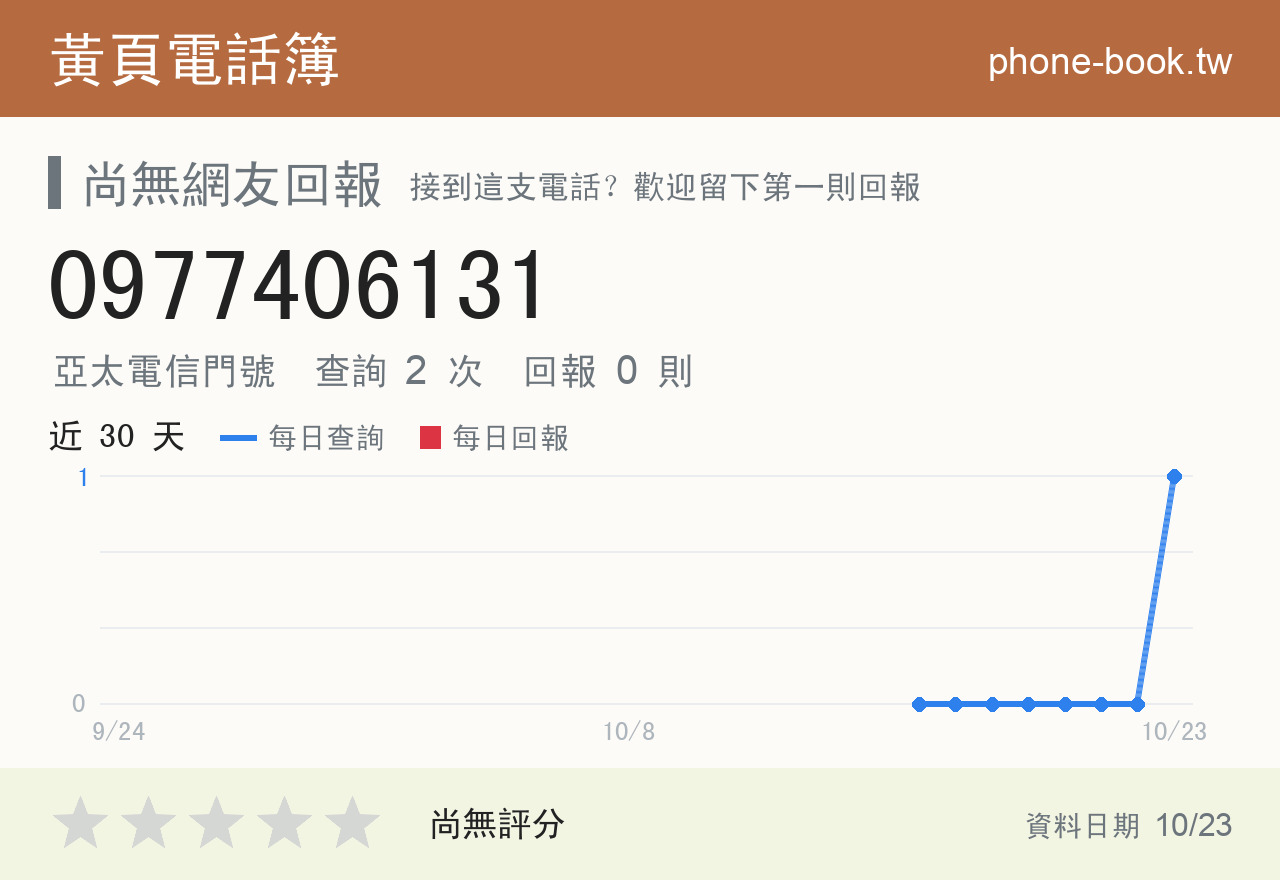 0977406131 評分卡：查詢 2 次、網友回報 0 則