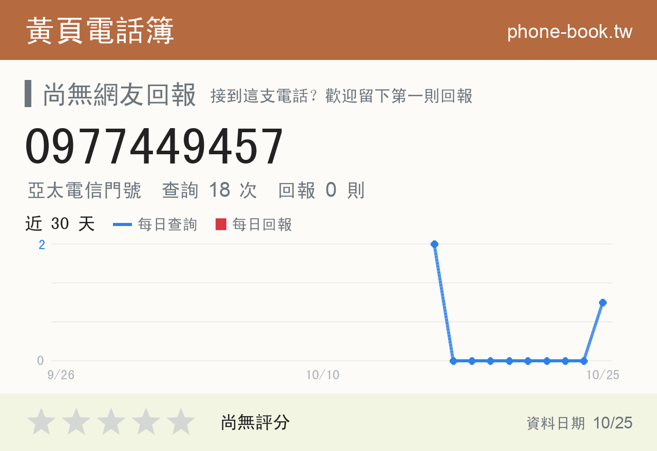 0977449457 評分卡：查詢 17 次、網友回報 0 則