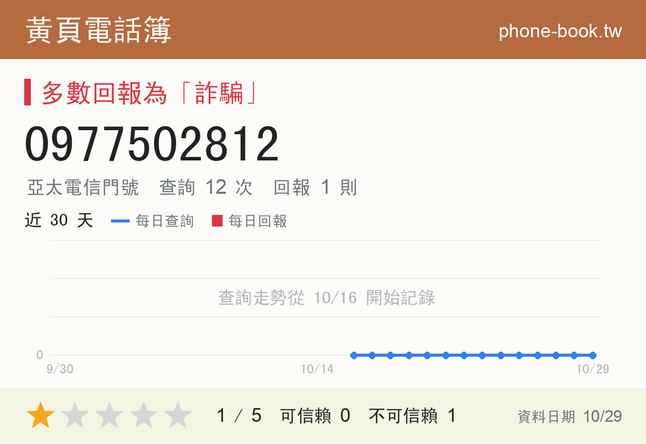 0977502812 評分卡：查詢 12 次、網友回報 1 則