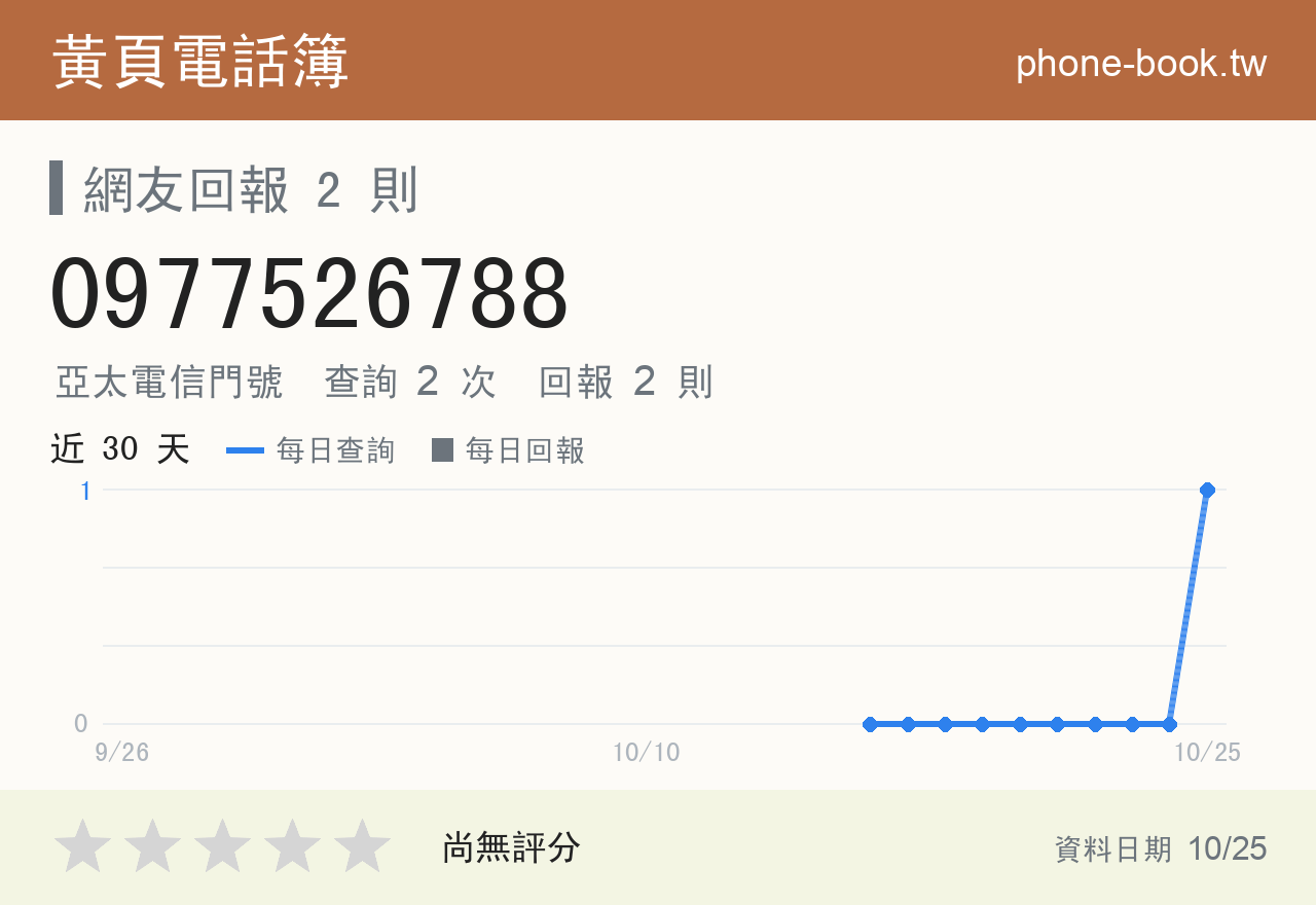0977526788 評分卡：查詢 2 次、網友回報 2 則
