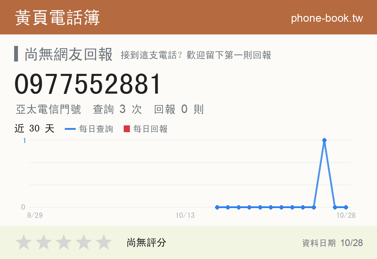 0977552881 評分卡：查詢 3 次、網友回報 0 則