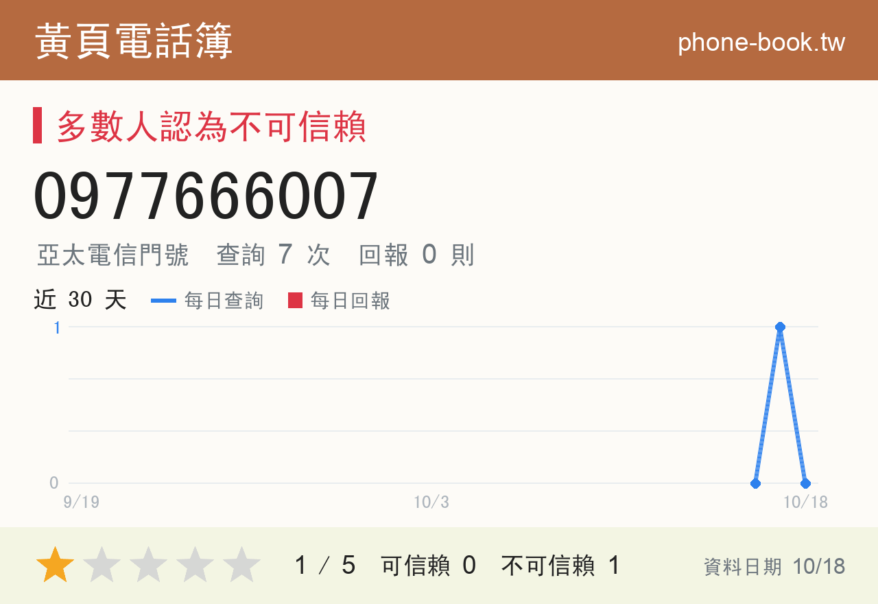 0977666007 評分卡：查詢 7 次、網友回報 0 則