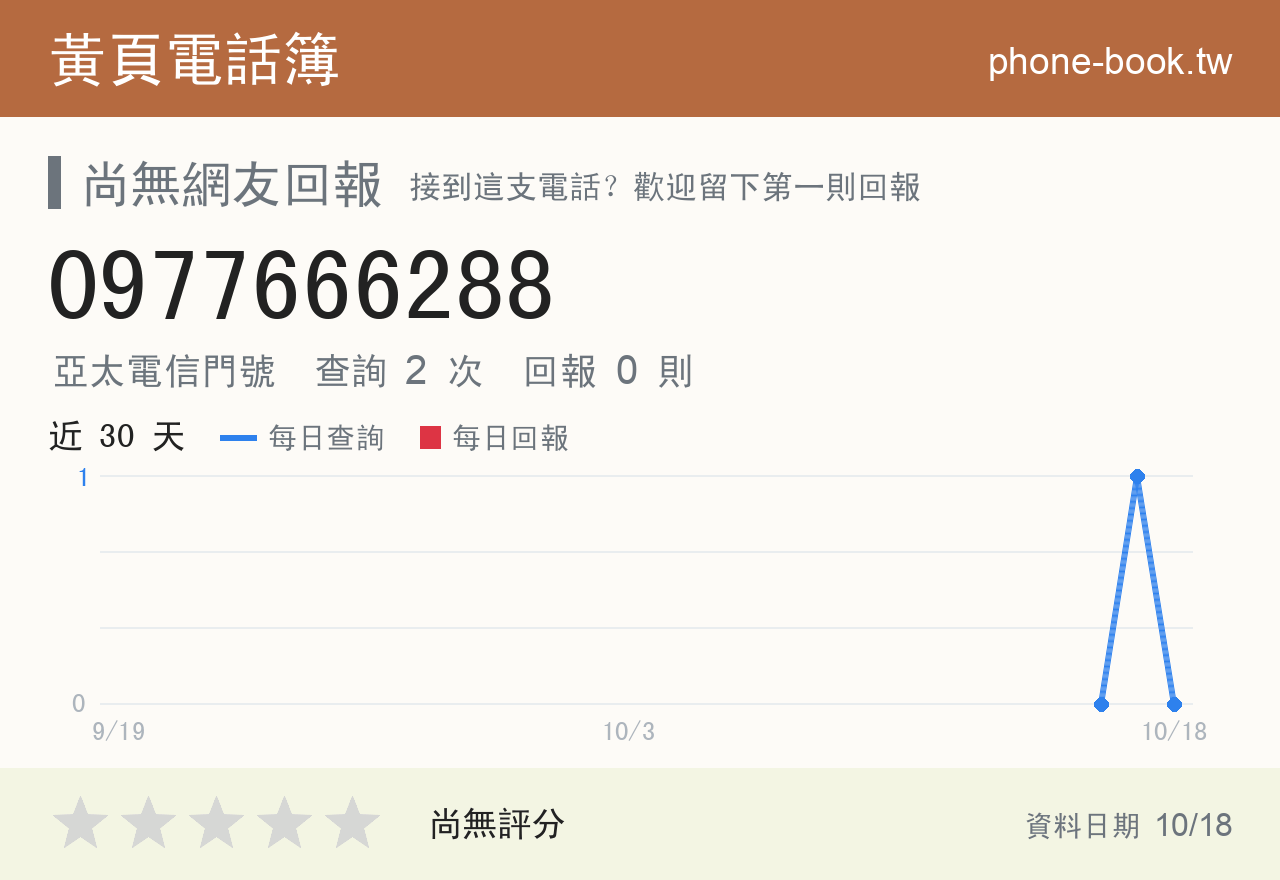 0977666288 評分卡：查詢 2 次、網友回報 0 則