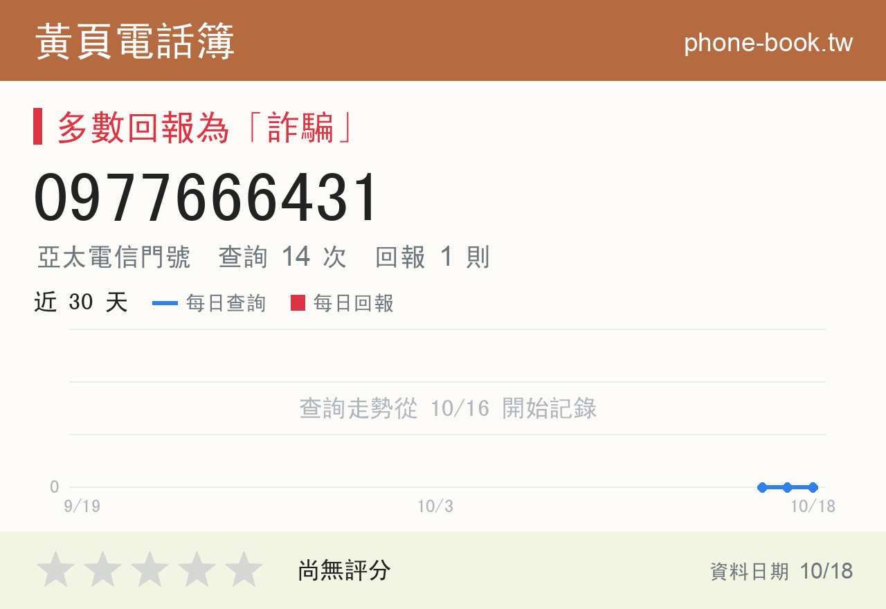 0977666431 評分卡：查詢 14 次、網友回報 1 則