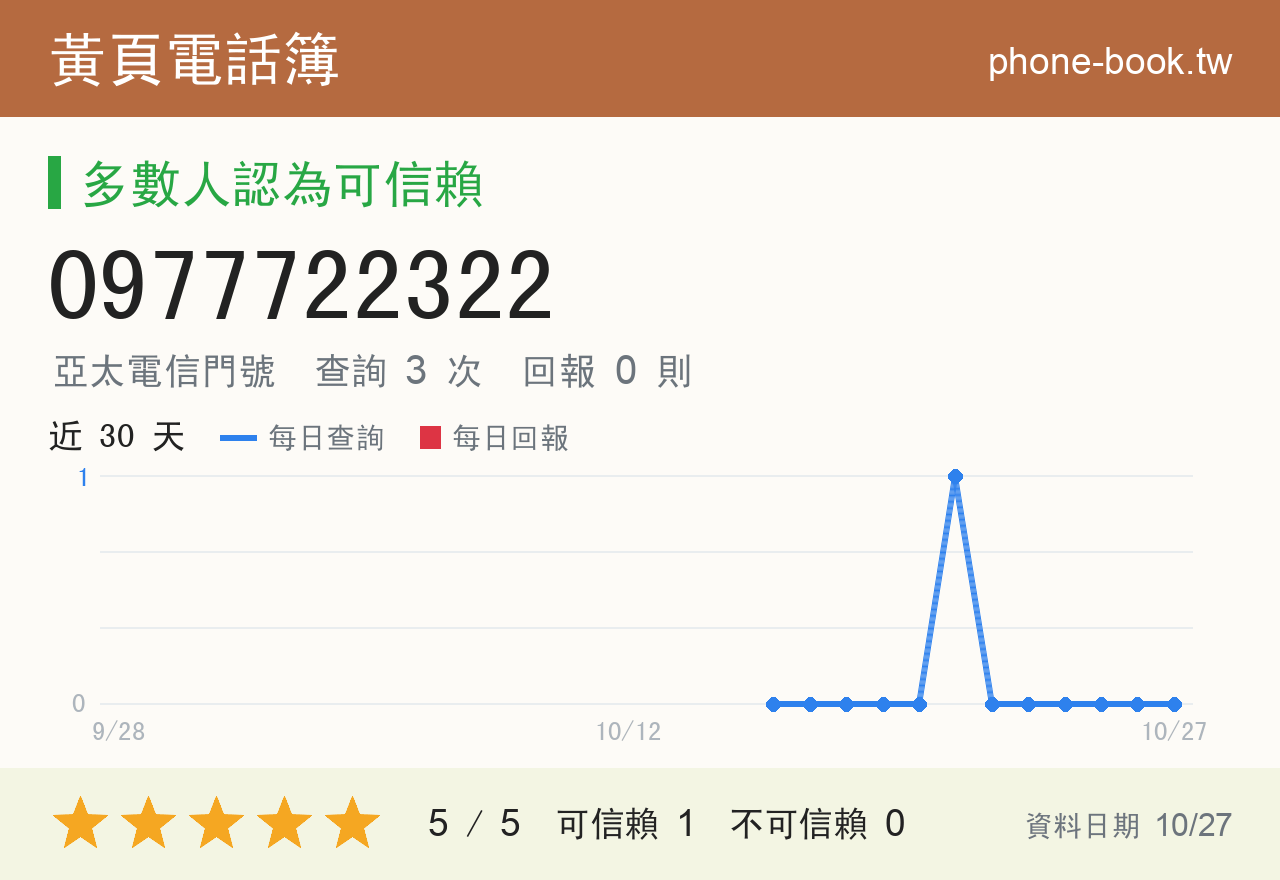 0977722322 評分卡：查詢 3 次、網友回報 0 則