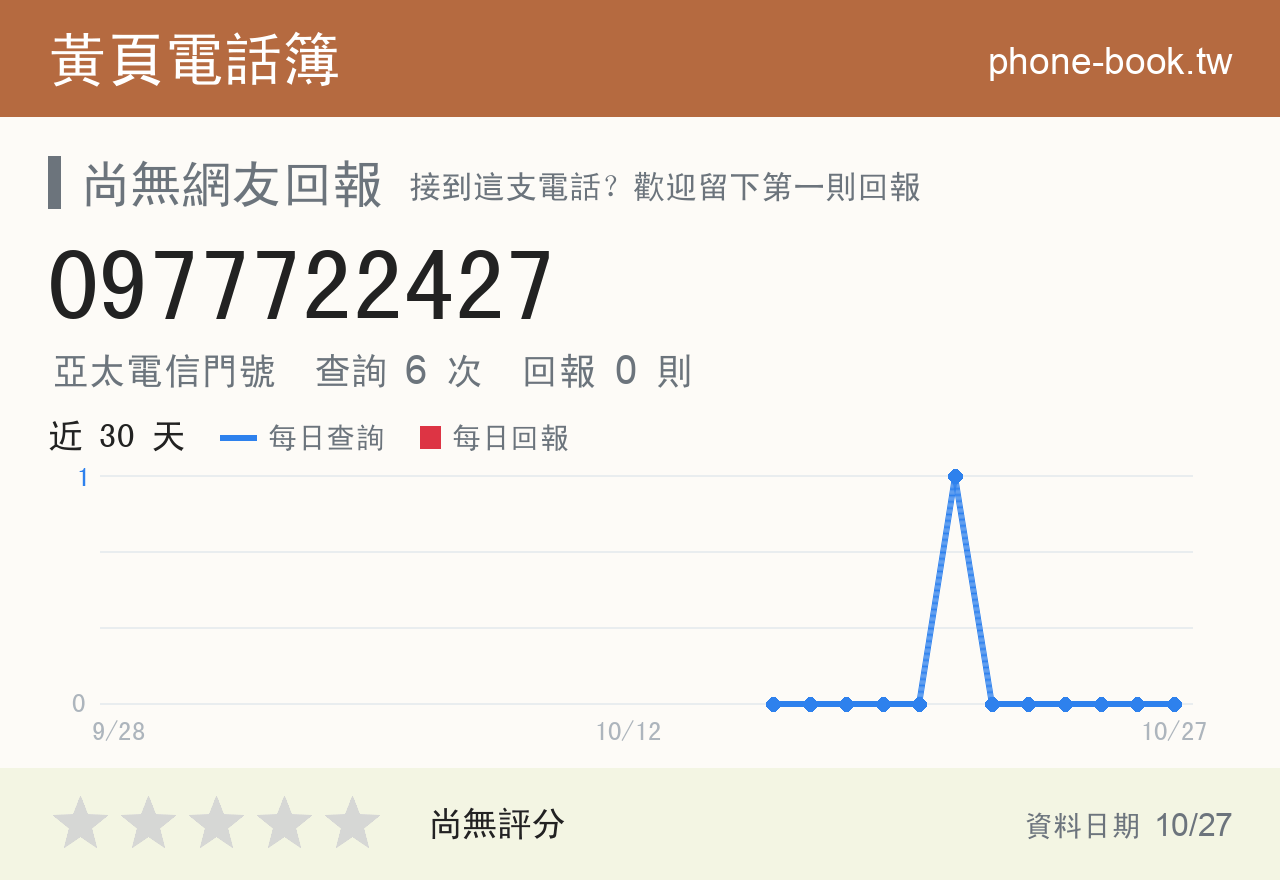 0977722427 評分卡：查詢 6 次、網友回報 0 則