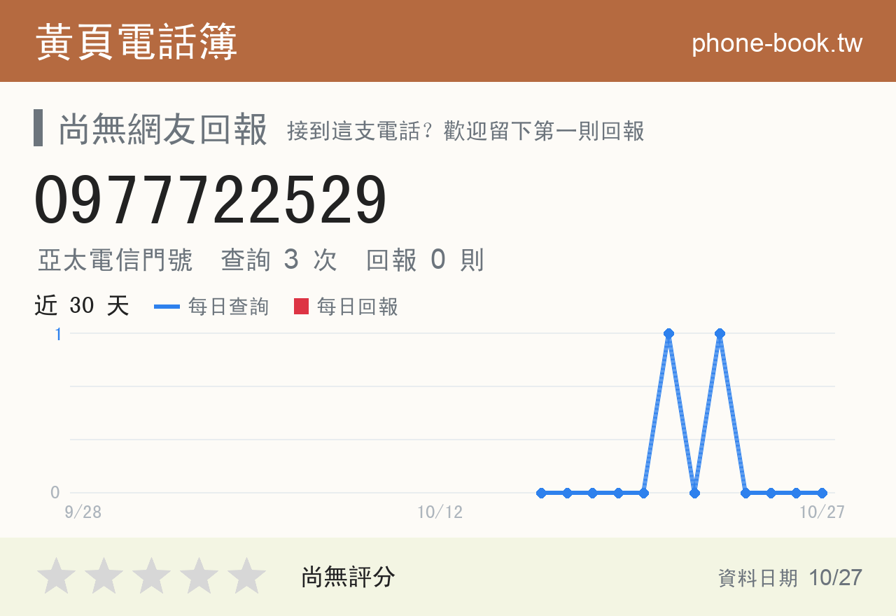 0977722529 評分卡：查詢 3 次、網友回報 0 則