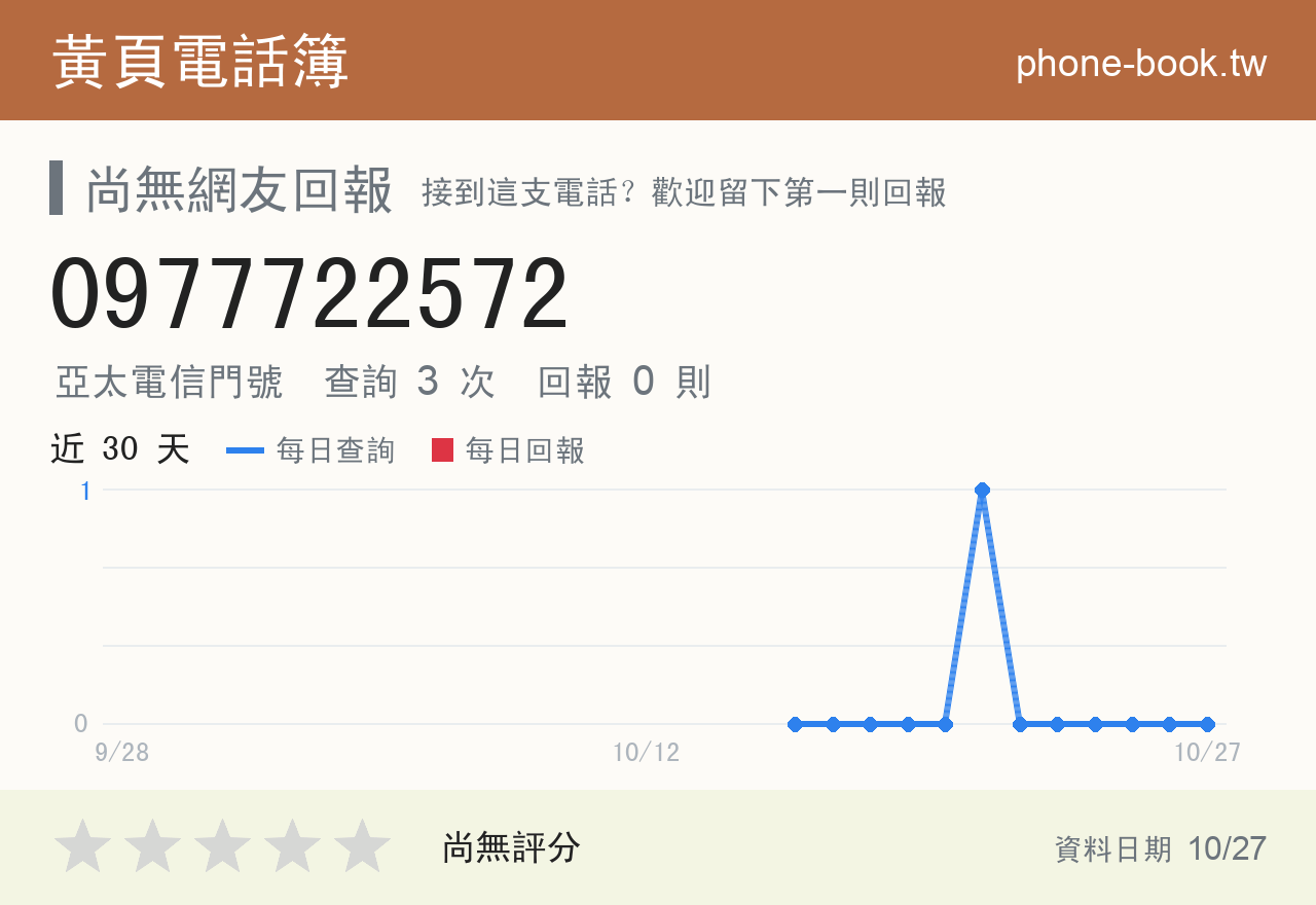 0977722572 評分卡：查詢 3 次、網友回報 0 則