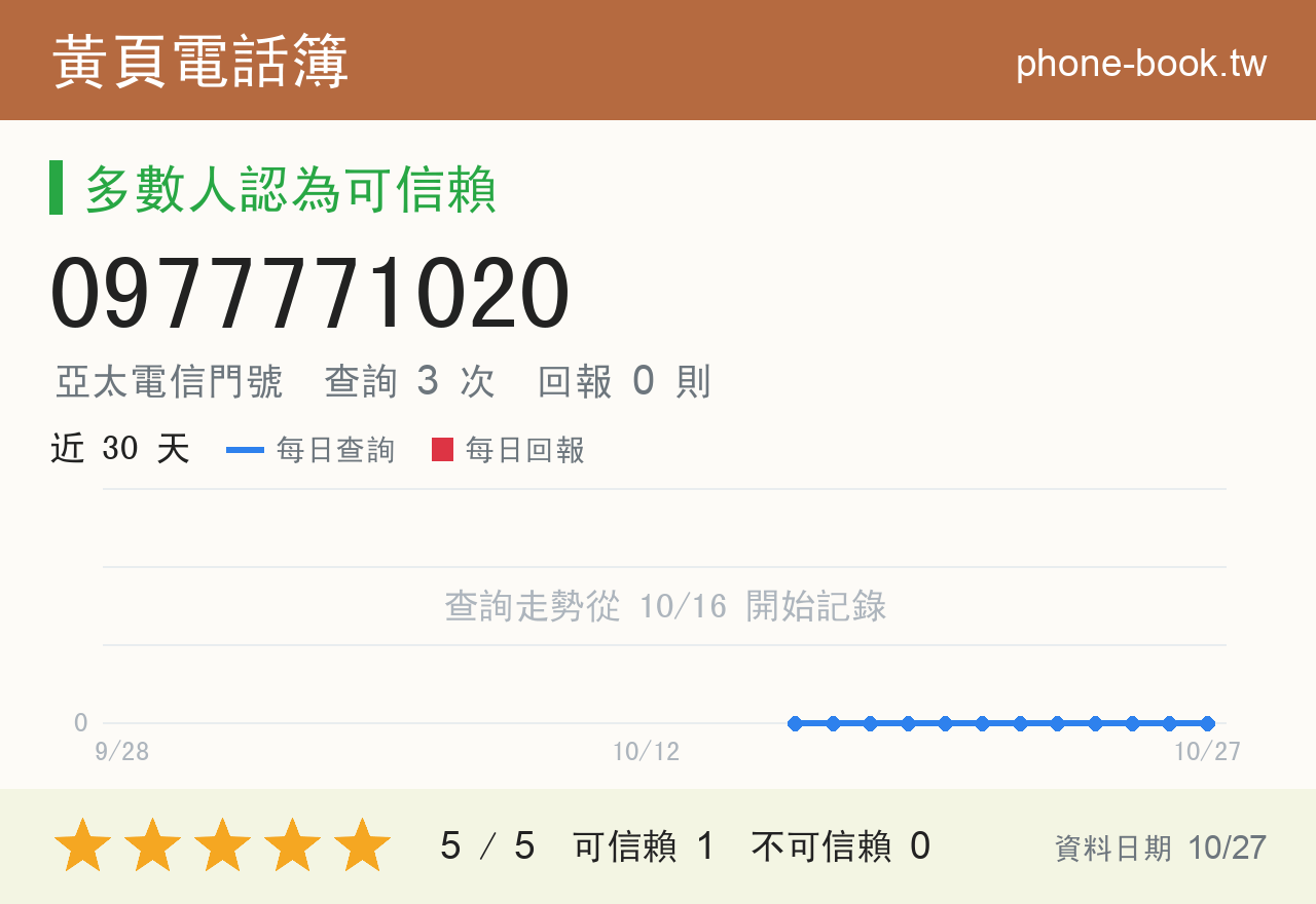 0977771020 評分卡：查詢 3 次、網友回報 0 則