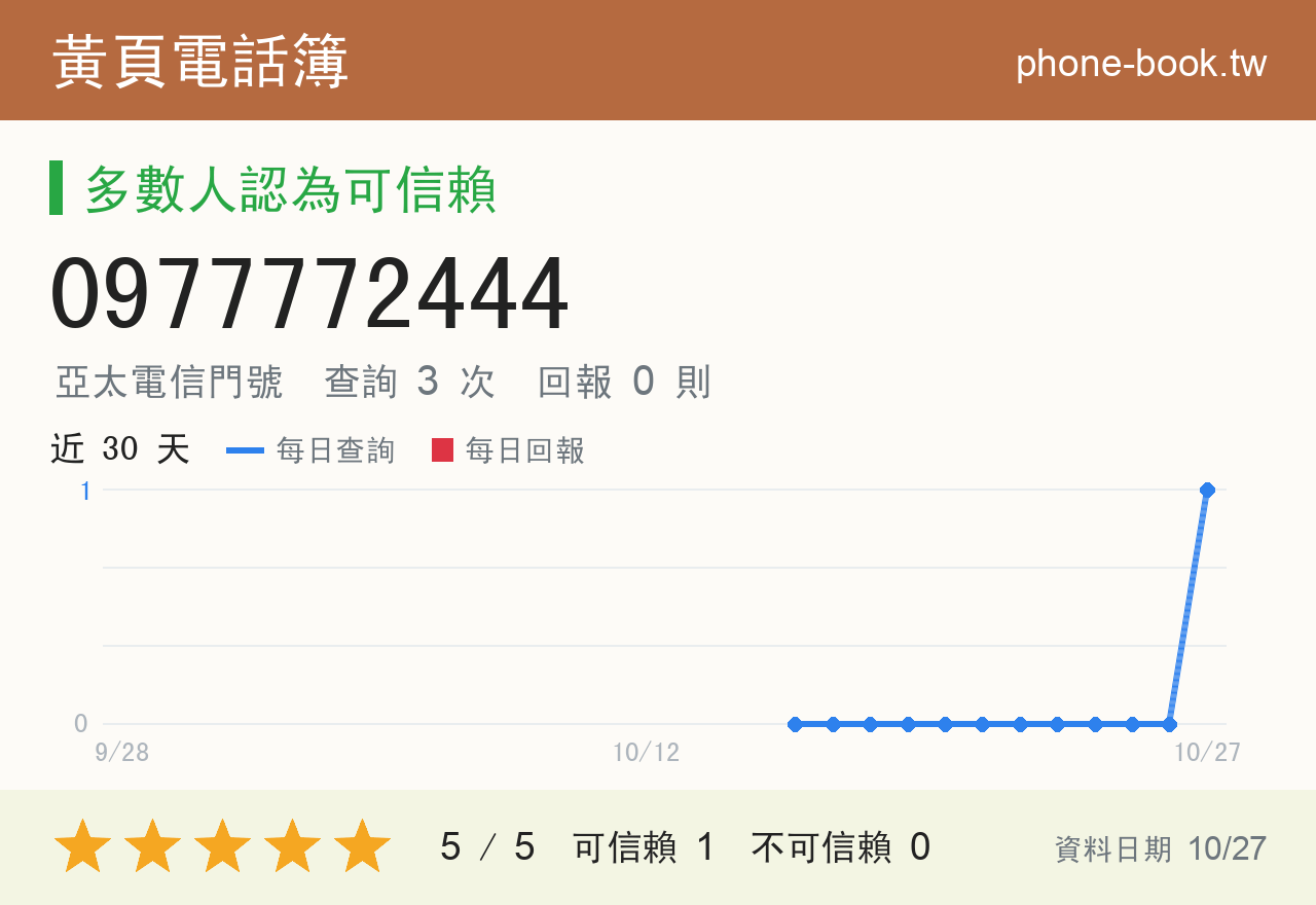 0977772444 評分卡：查詢 3 次、網友回報 0 則