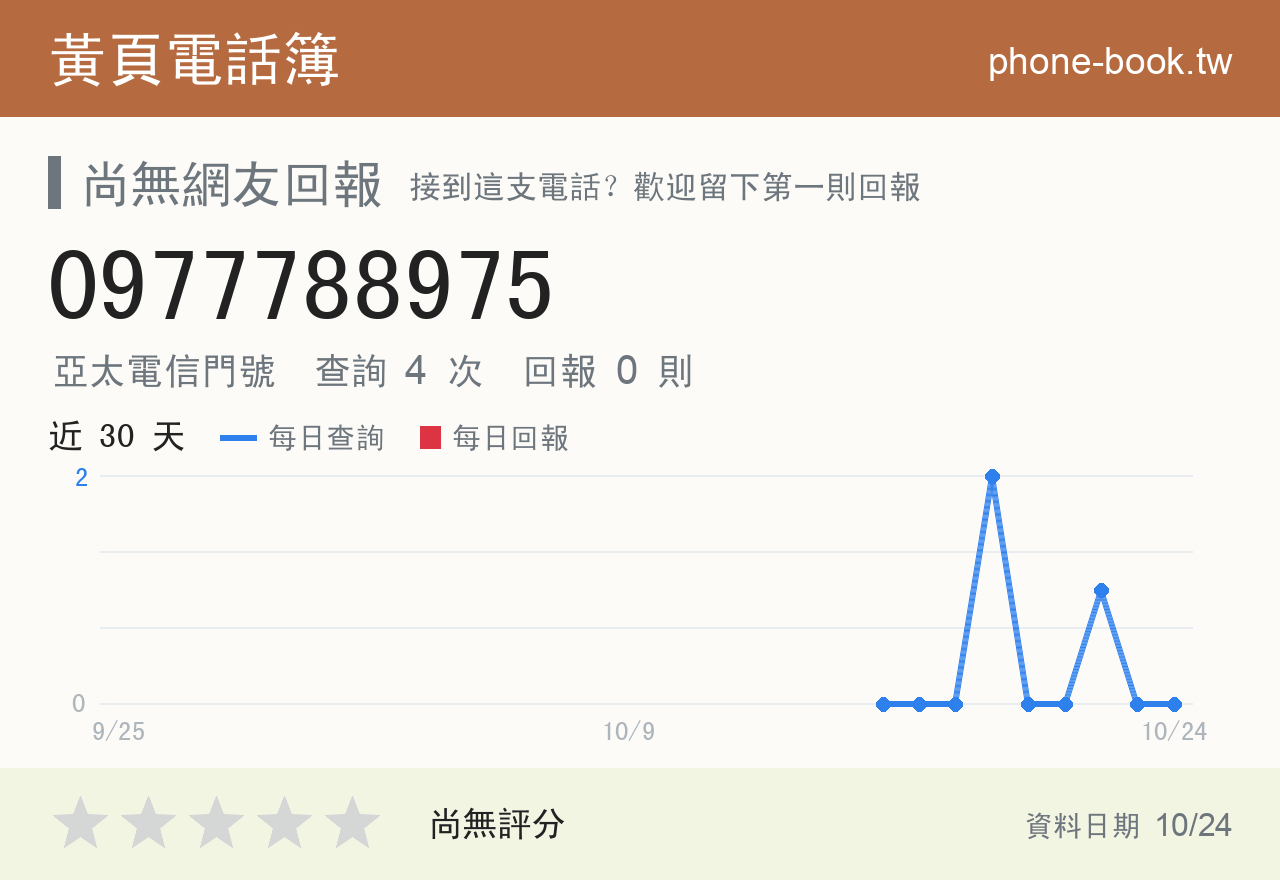 0977788975 評分卡：查詢 4 次、網友回報 0 則