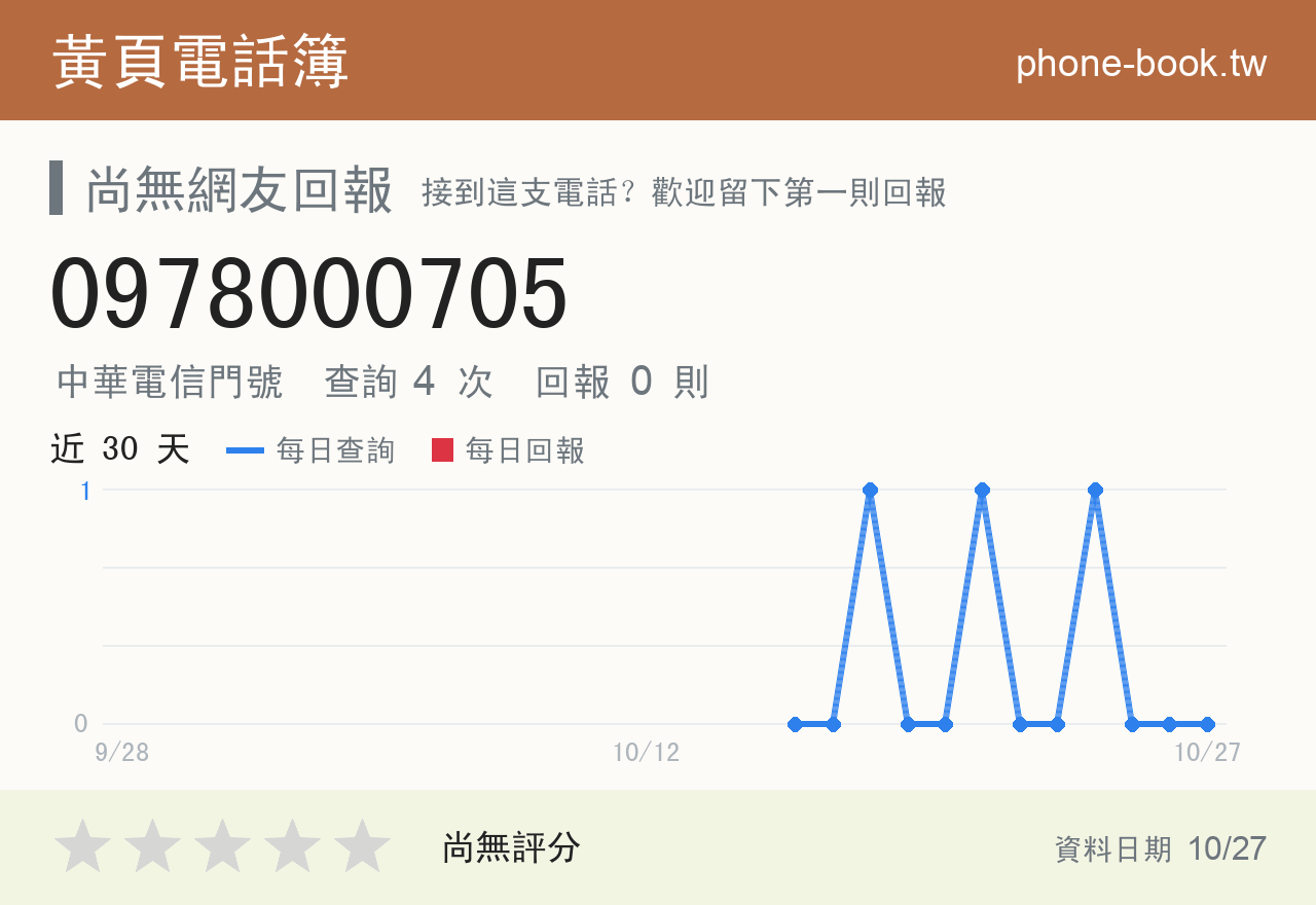 0978000705 評分卡：查詢 4 次、網友回報 0 則