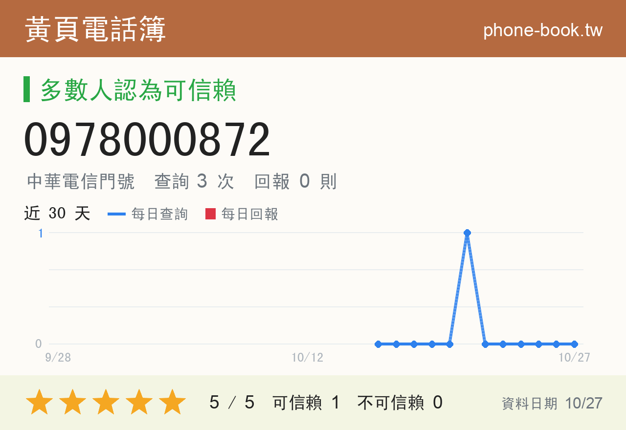 0978000872 評分卡：查詢 3 次、網友回報 0 則