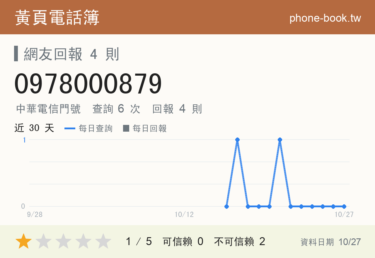 0978000879 評分卡：查詢 6 次、網友回報 4 則