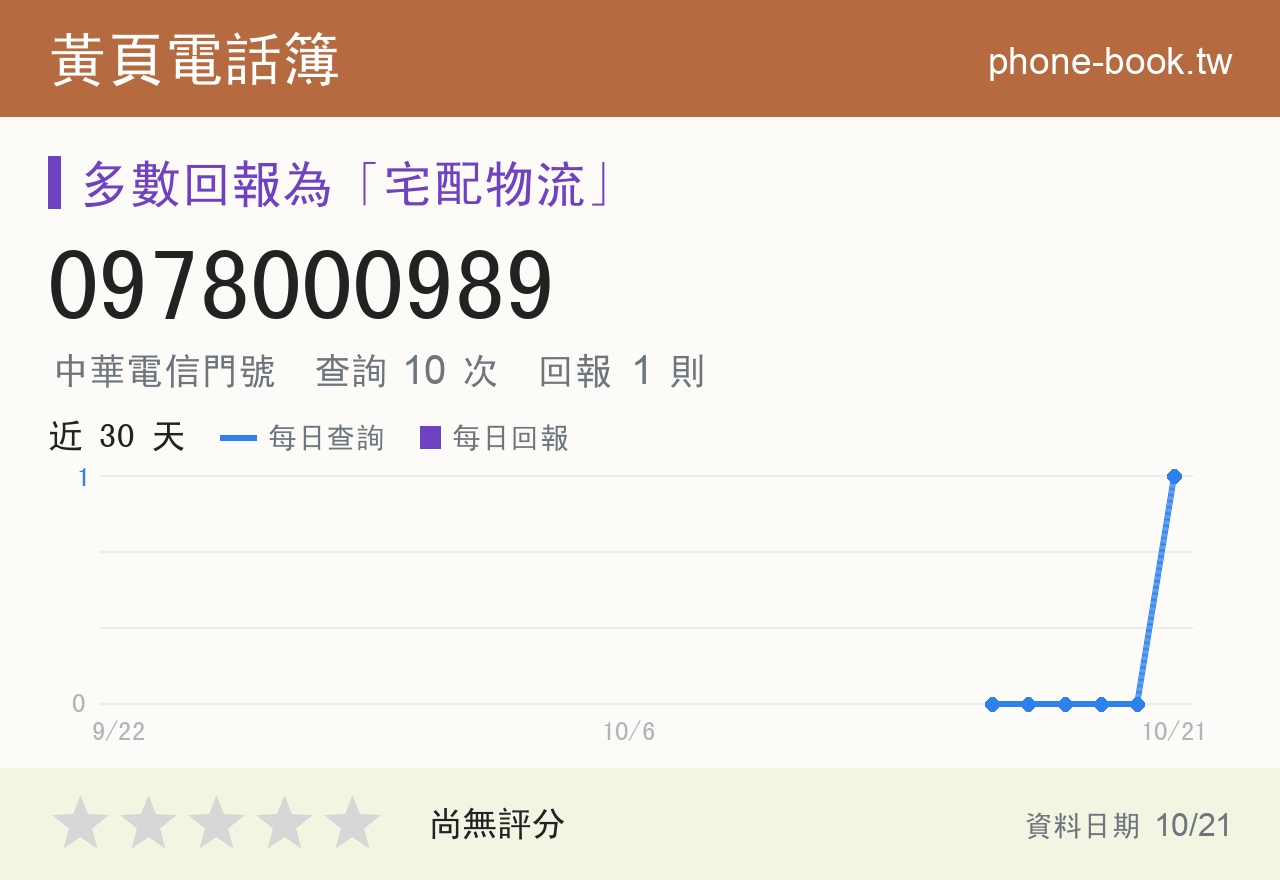 0978000989 評分卡：查詢 10 次、網友回報 1 則