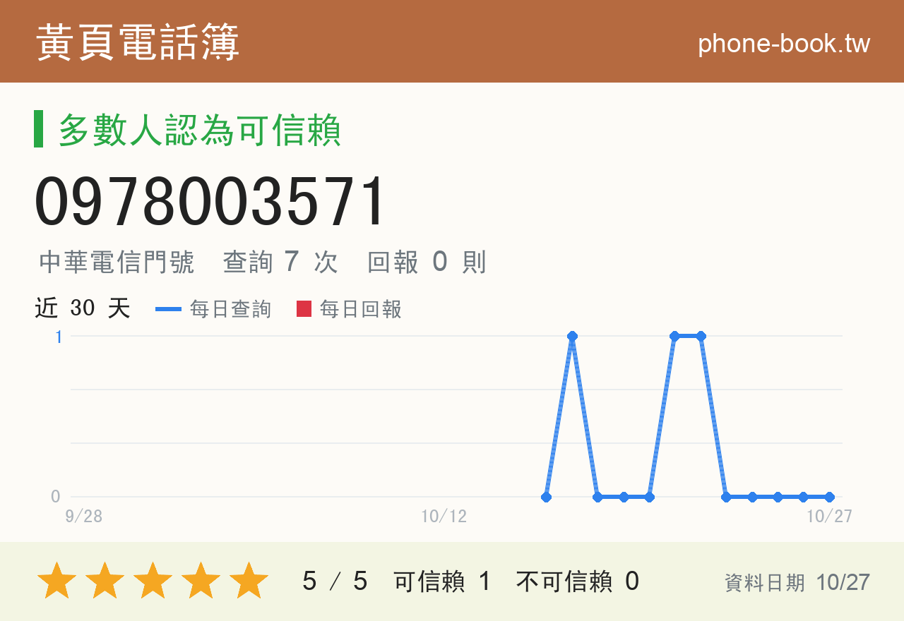 0978003571 評分卡：查詢 7 次、網友回報 0 則