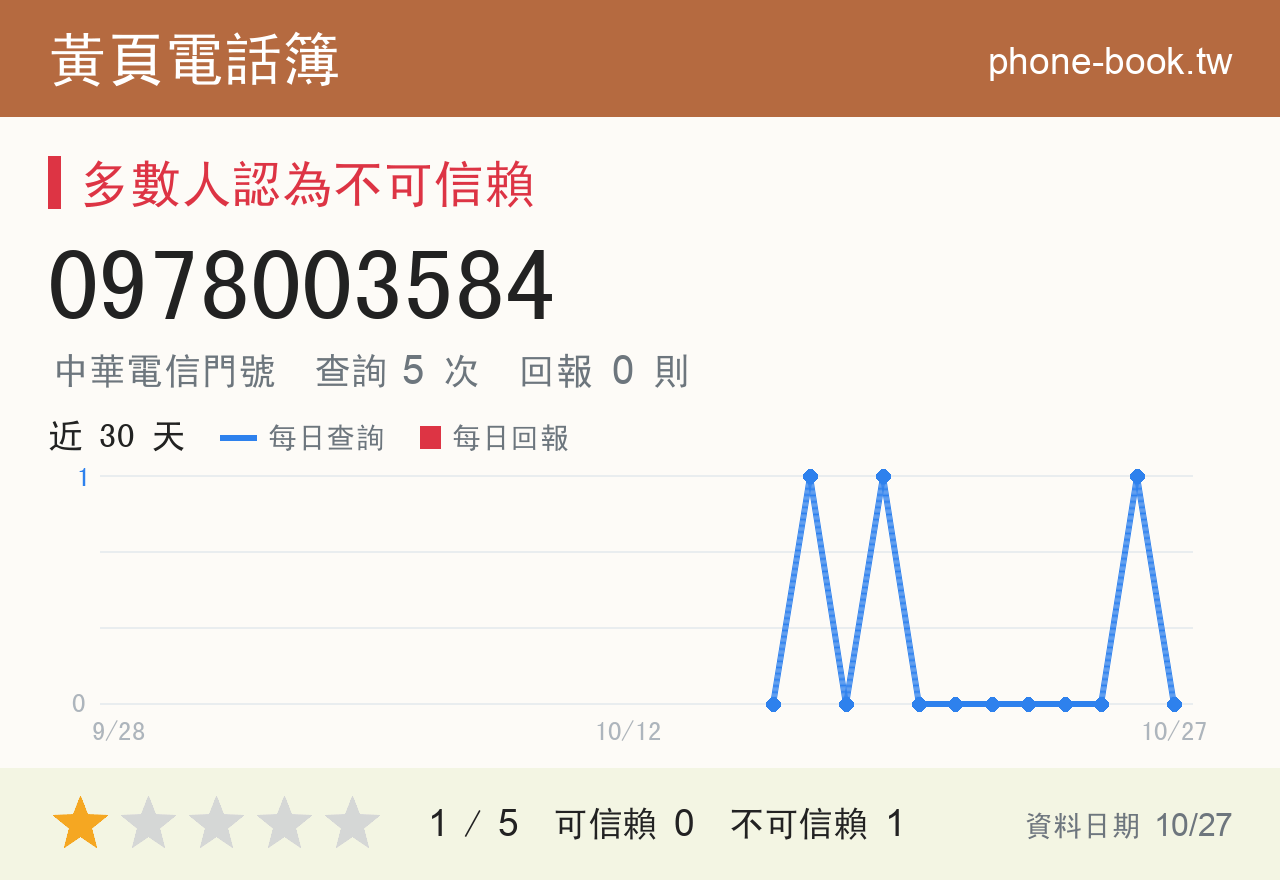 0978003584 評分卡：查詢 5 次、網友回報 0 則