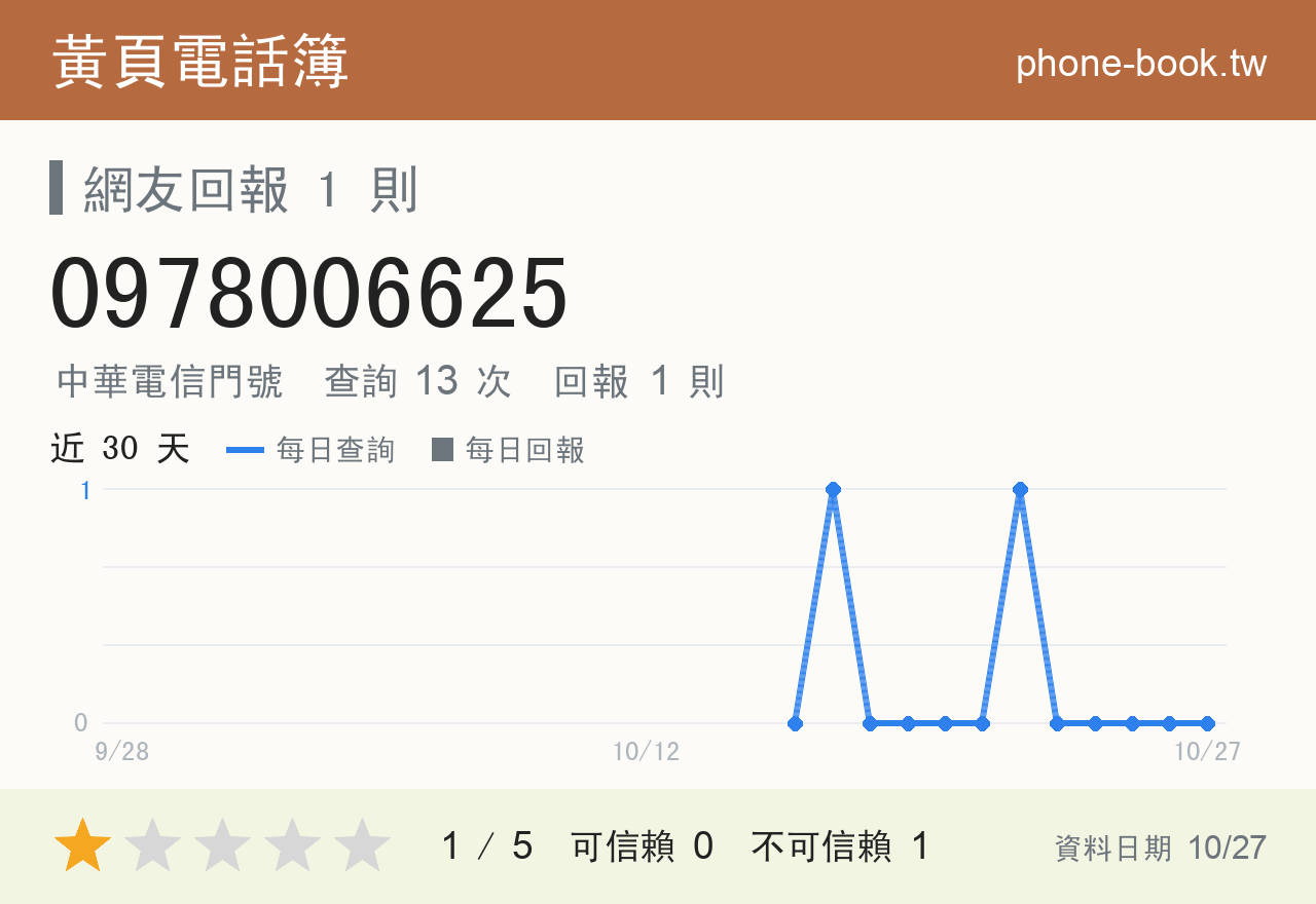 0978006625 評分卡：查詢 13 次、網友回報 1 則