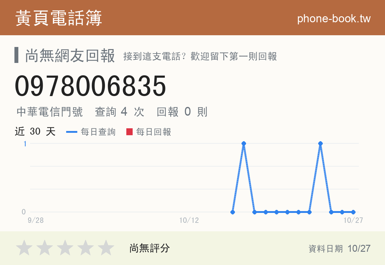 0978006835 評分卡：查詢 4 次、網友回報 0 則