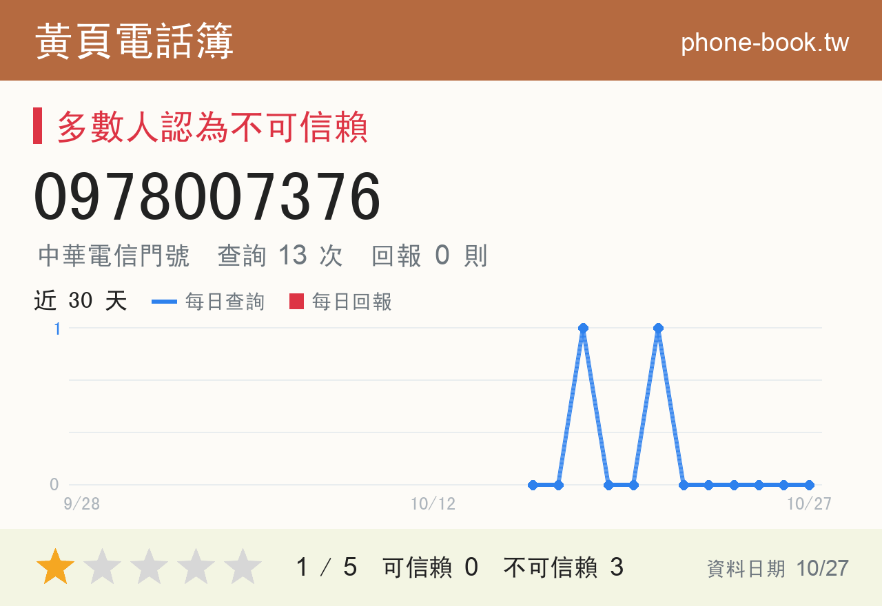0978007376 評分卡：查詢 13 次、網友回報 0 則
