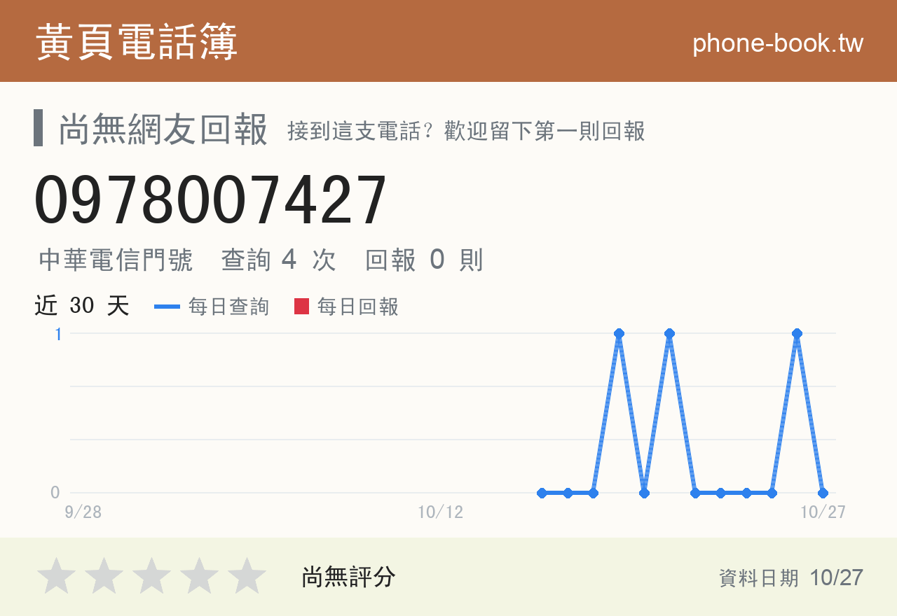 0978007427 評分卡：查詢 4 次、網友回報 0 則