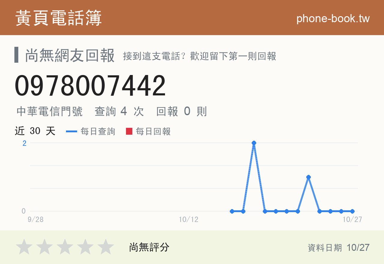 0978007442 評分卡：查詢 4 次、網友回報 0 則
