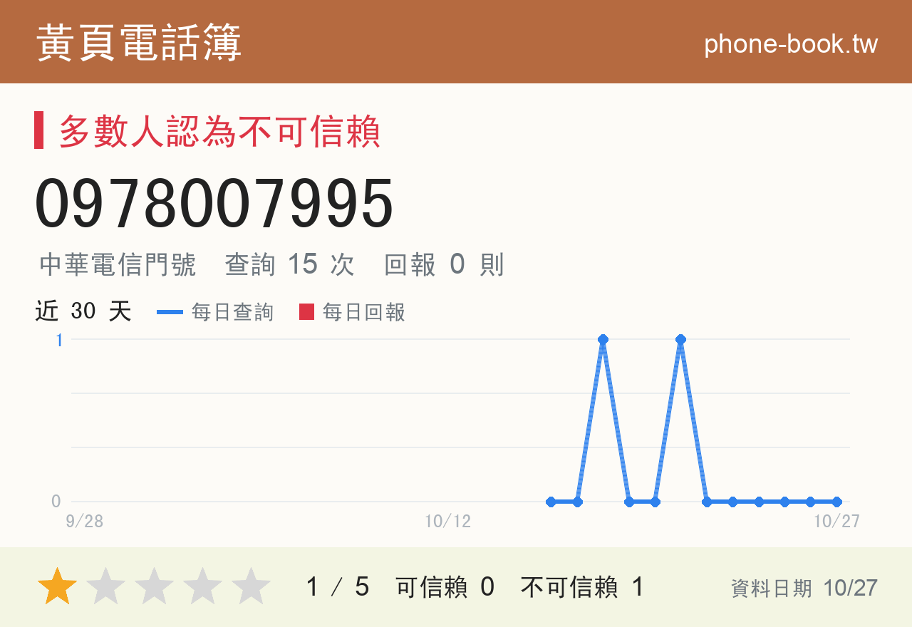 0978007995 評分卡：查詢 15 次、網友回報 0 則