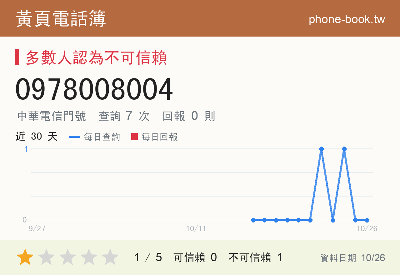 0978008004 評分卡：查詢 7 次、網友回報 0 則
