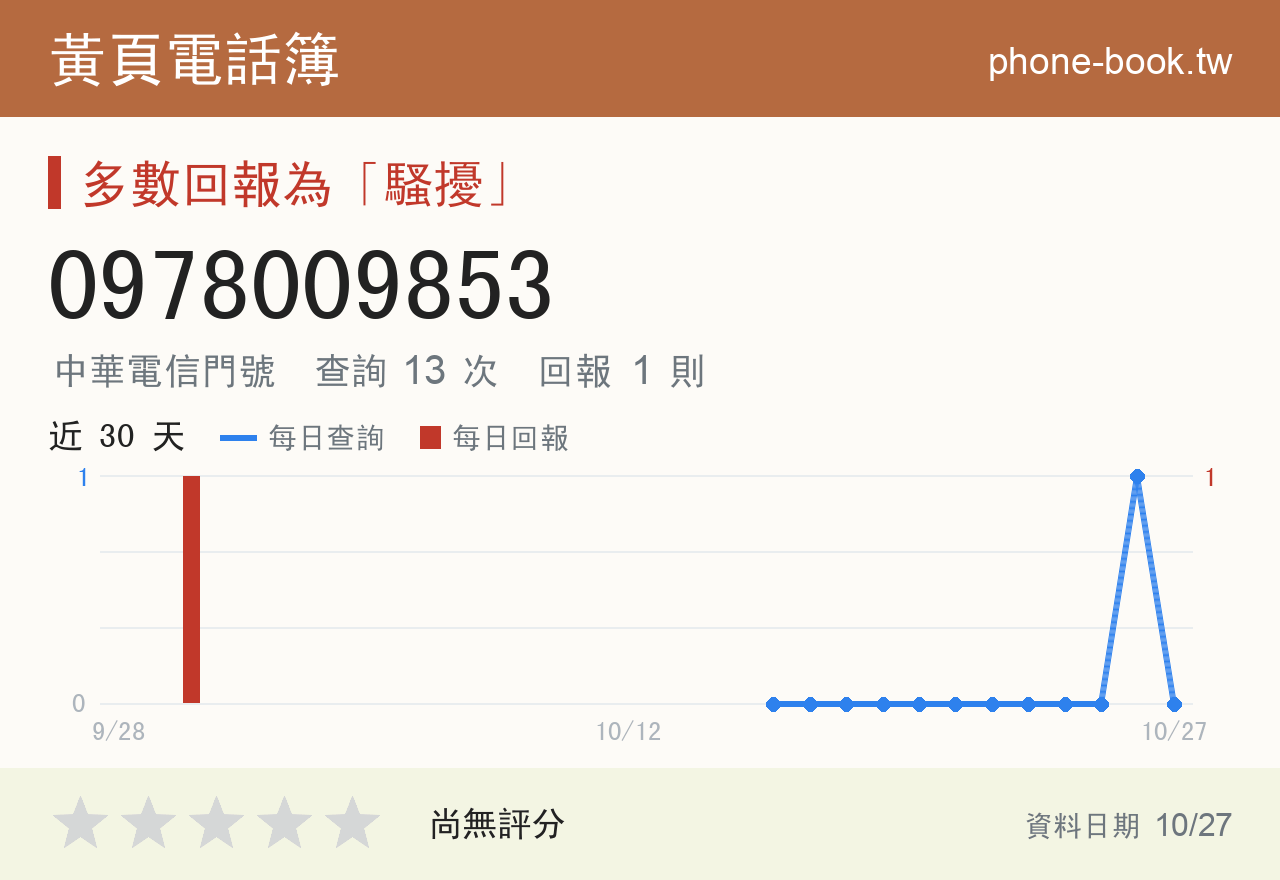 0978009853 評分卡：查詢 13 次、網友回報 1 則