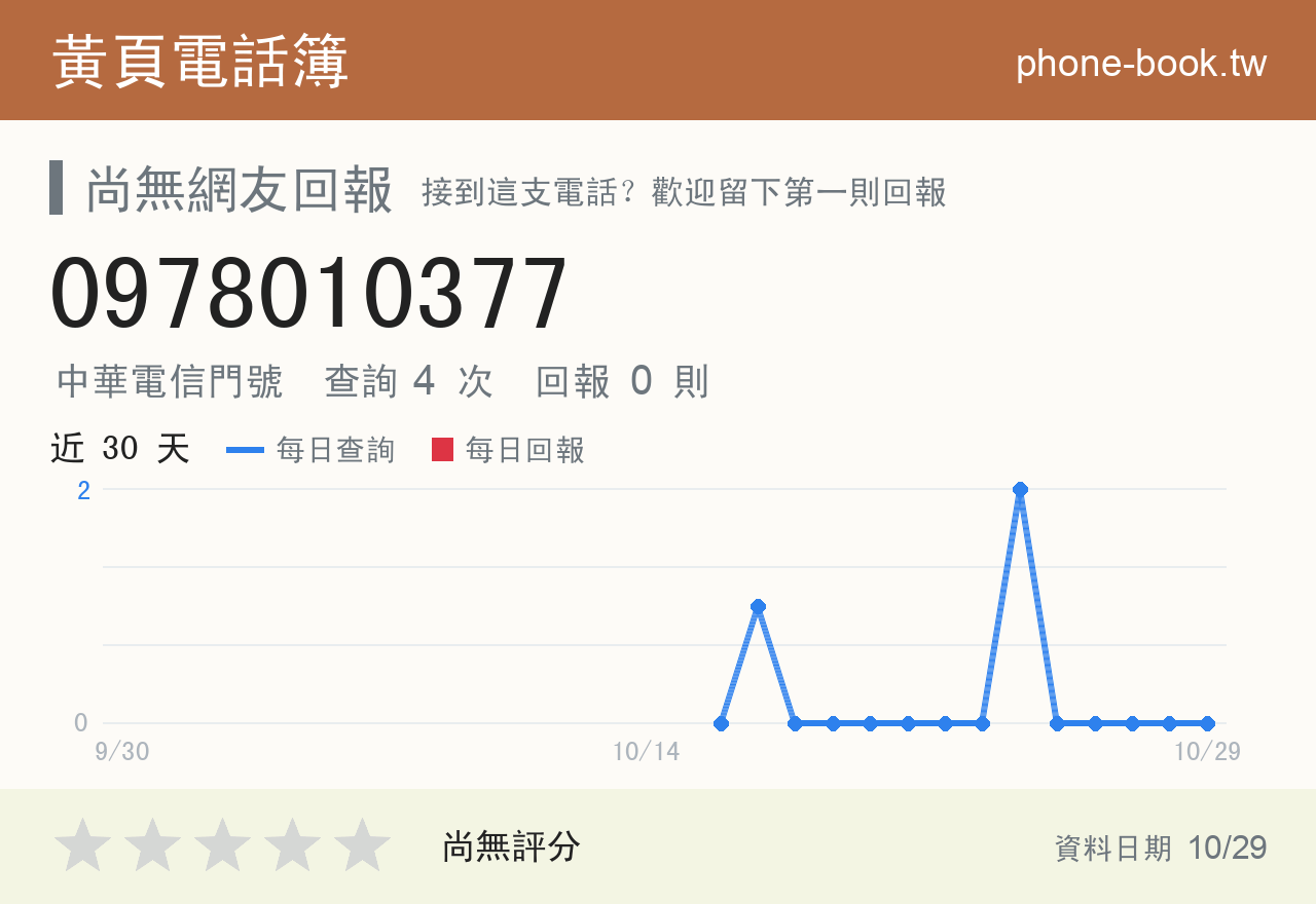 0978010377 評分卡：查詢 4 次、網友回報 0 則